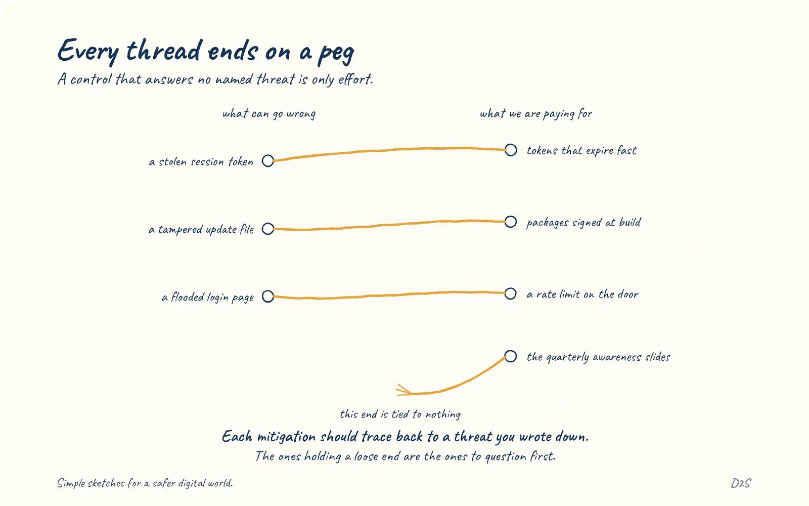 Hand-drawn sketch: Every thread ends on a peg. A control that answers no named threat is only effort.
