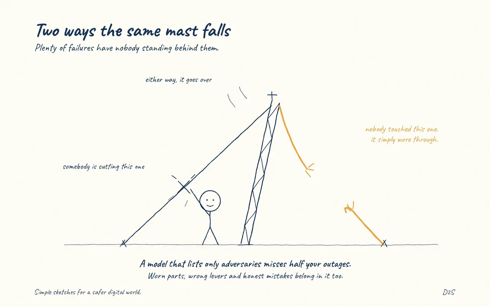 Hand-drawn sketch: Two ways the same mast falls. Plenty of failures have nobody standing behind them.