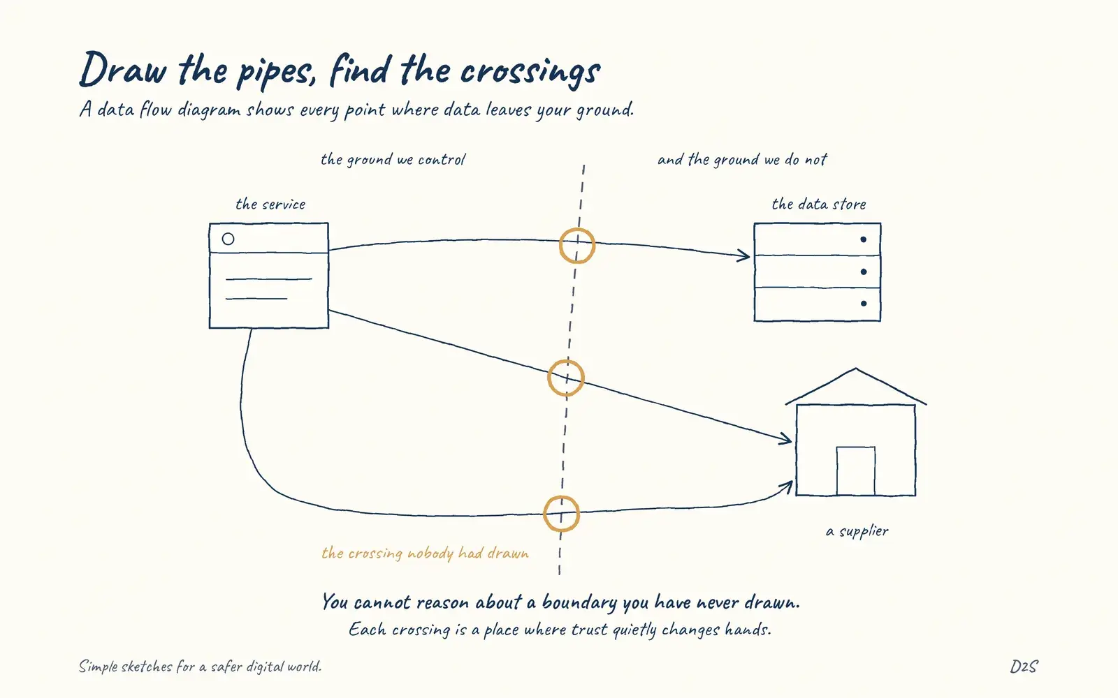 Hand-drawn sketch: Draw the pipes, find the crossings. A data flow diagram shows every point where data leaves your ground.