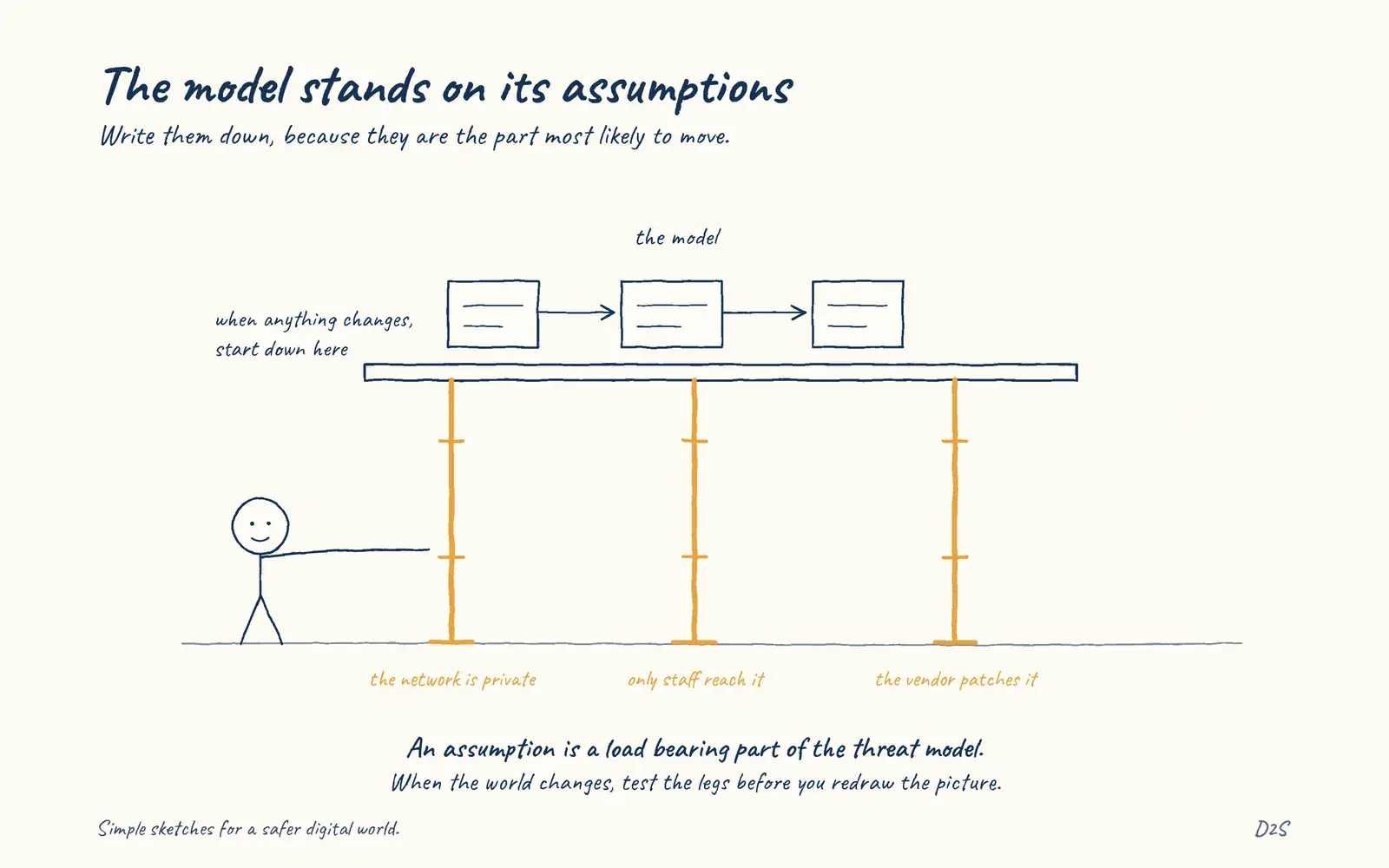 Hand-drawn sketch: The model stands on its assumptions. Write them down, because they are the part most likely to move.