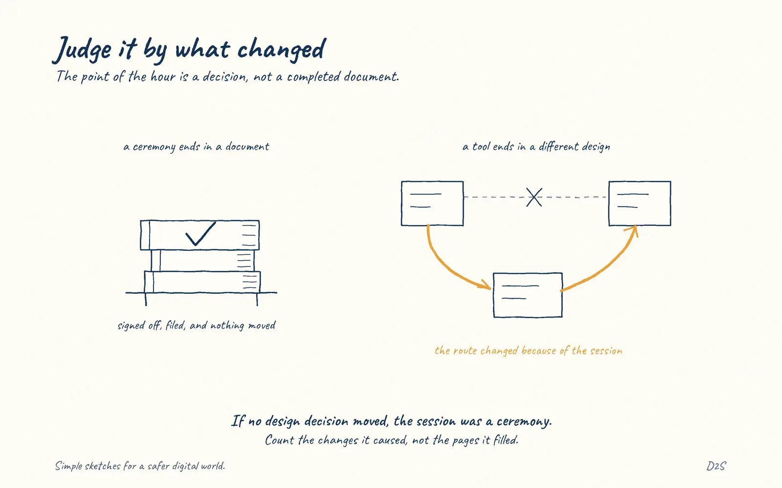 Hand-drawn sketch: Judge it by what changed. The point of the hour is a decision, not a completed document.
