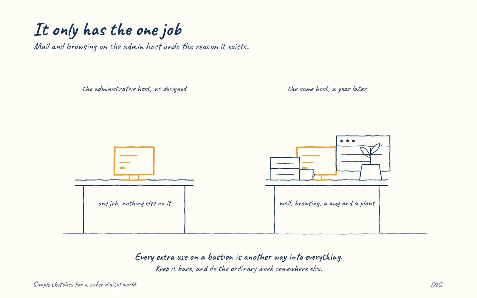 Hand-drawn sketch: It only has the one job. Mail and browsing on the admin host undo the reason it exists.