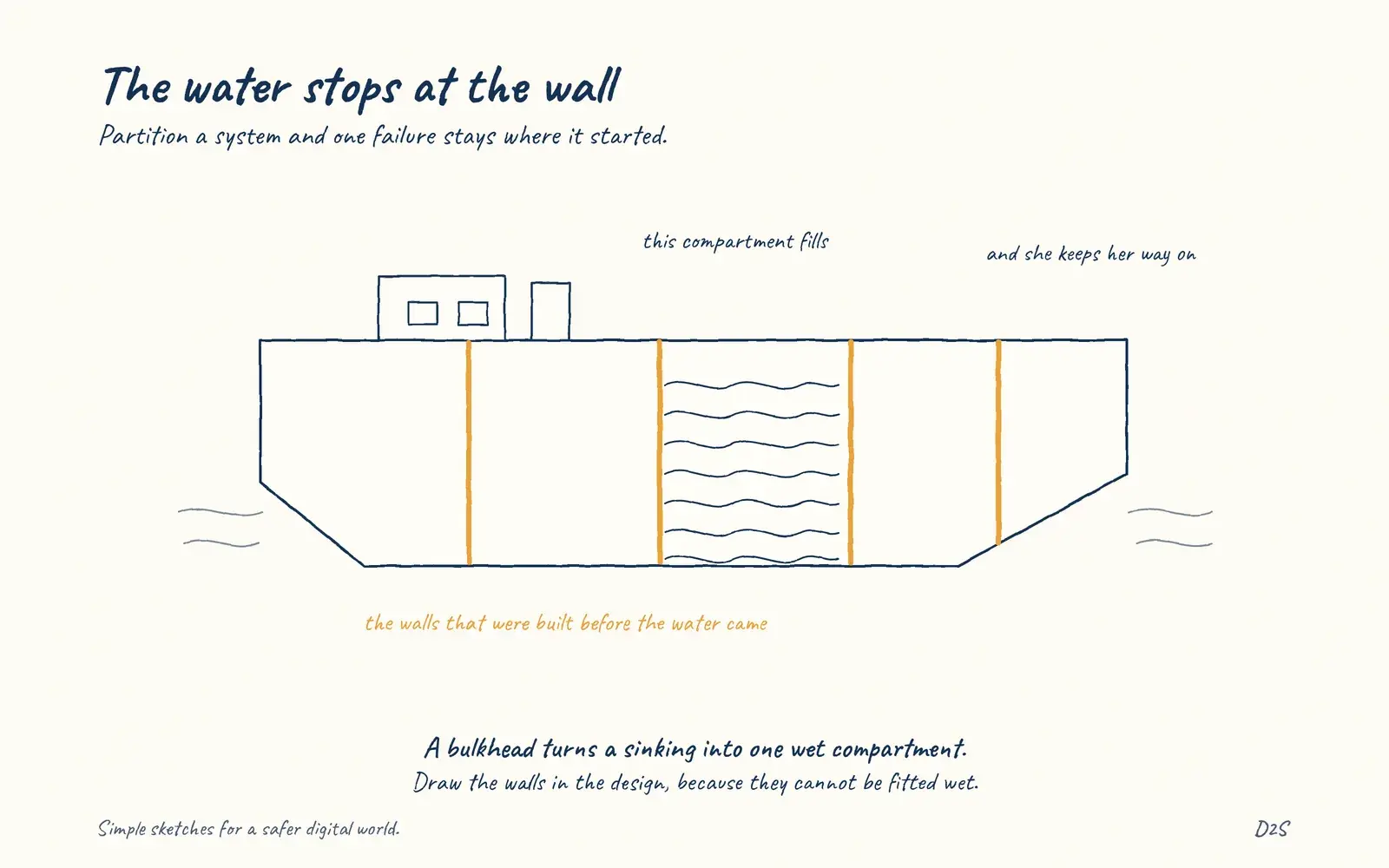 Hand-drawn sketch: The water stops at the wall. Partition a system and one failure stays where it started.