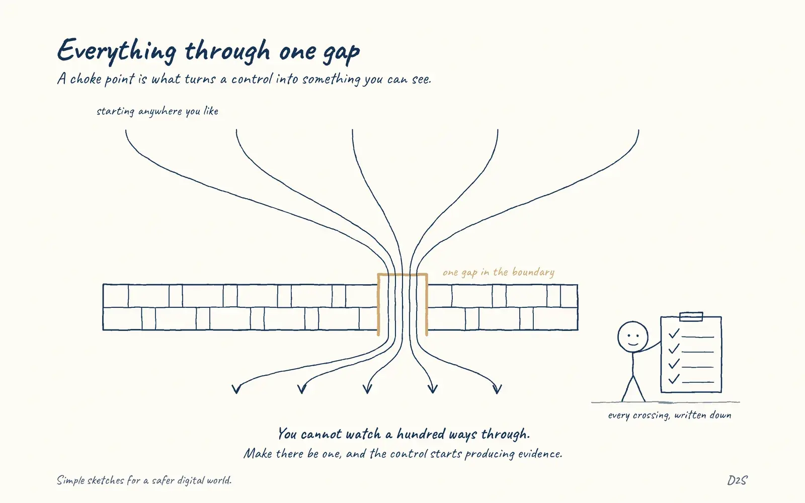 Hand-drawn sketch: Everything through one gap. A choke point is what turns a control into something you can see.