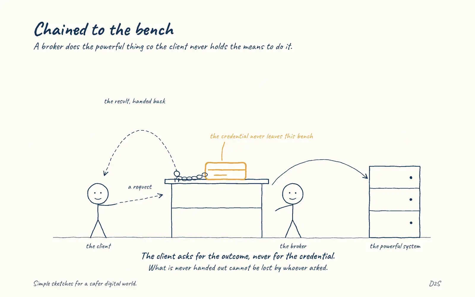 Hand-drawn sketch: Chained to the bench. A broker does the powerful thing so the client never holds the means to do it.