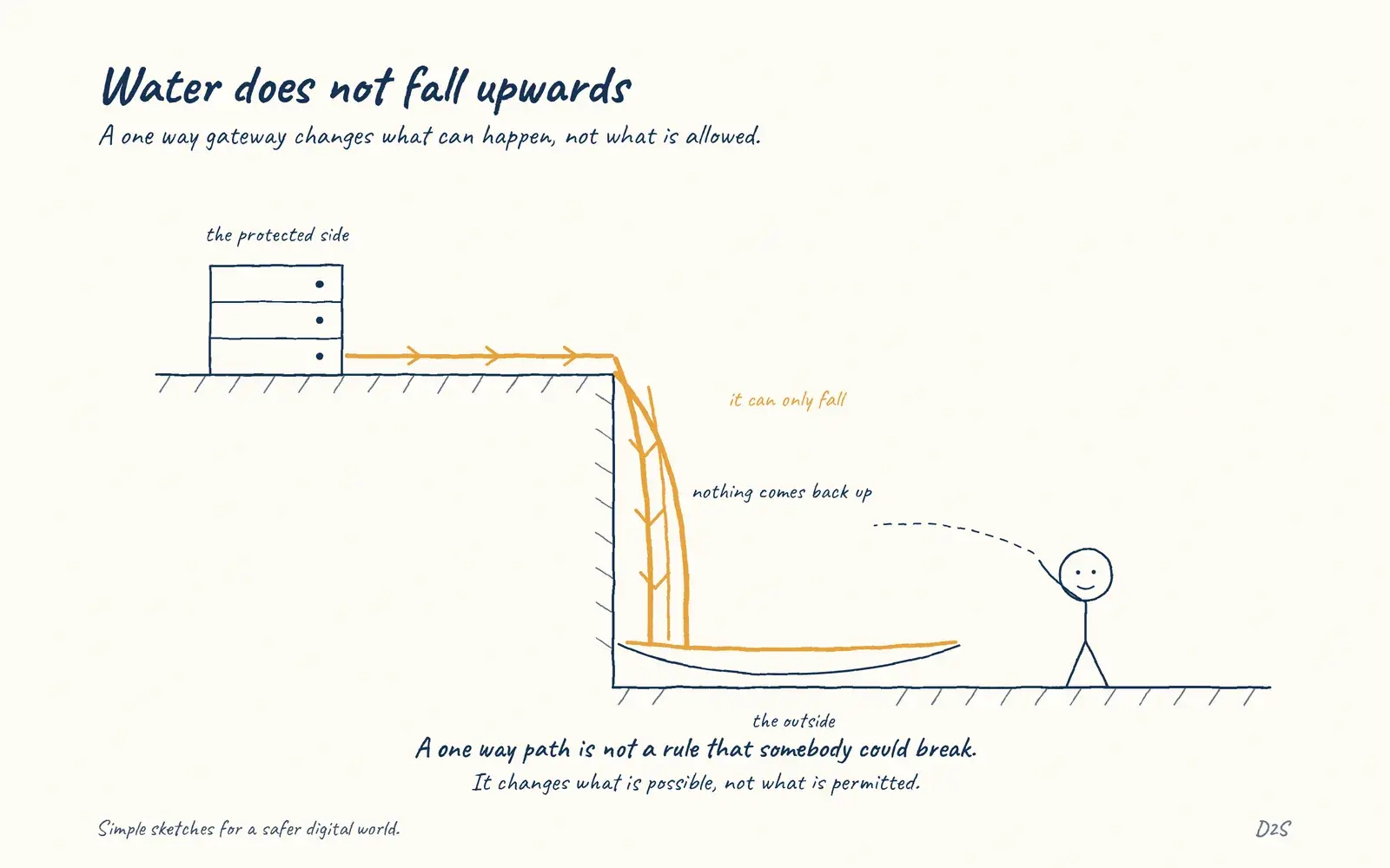 Hand-drawn sketch: Water does not fall upwards. A one way gateway changes what can happen, not what is allowed.