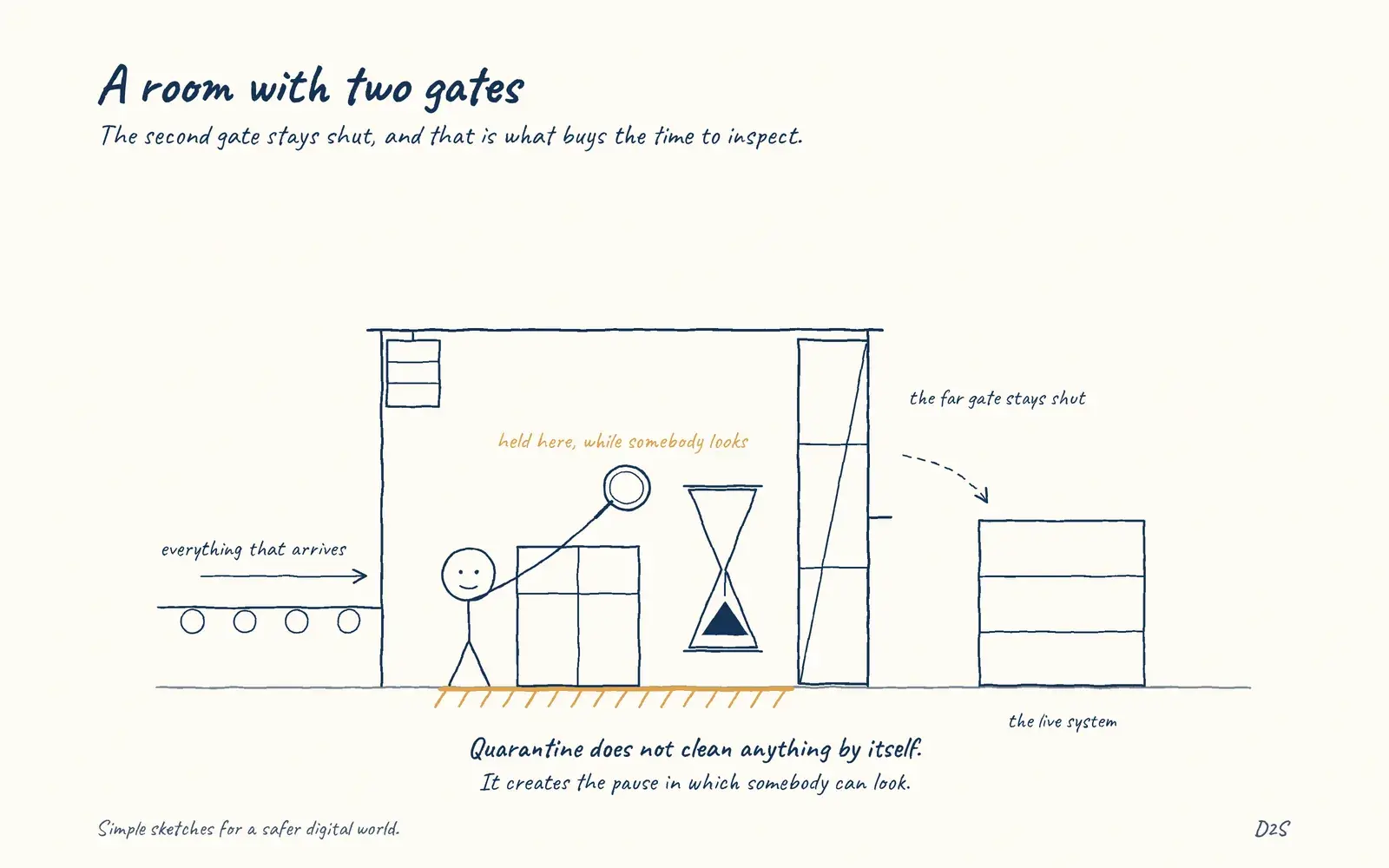 Hand-drawn sketch: A room with two gates. The second gate stays shut, and that is what buys the time to inspect.