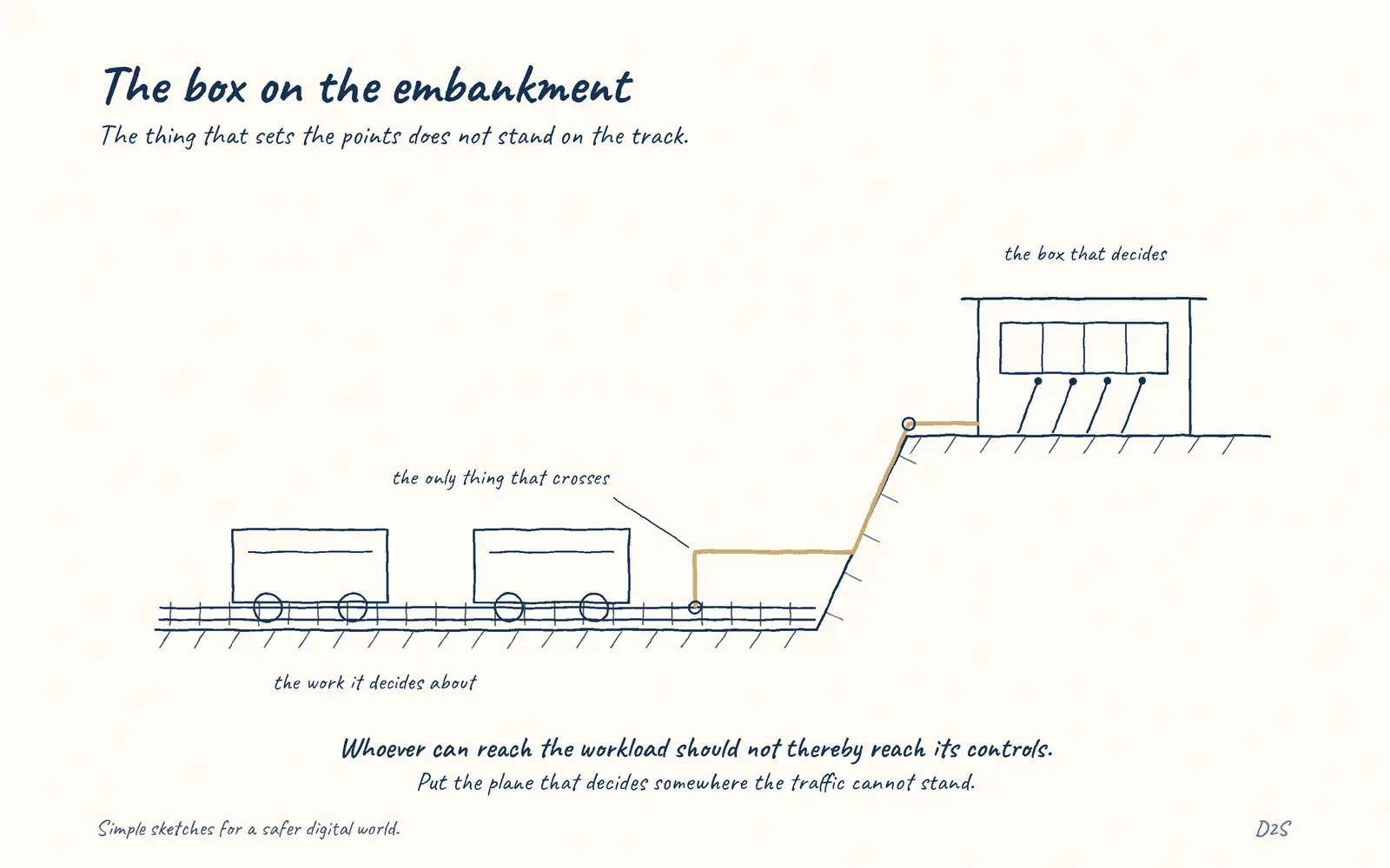 Hand-drawn sketch: The box on the embankment. The thing that sets the points does not stand on the track.