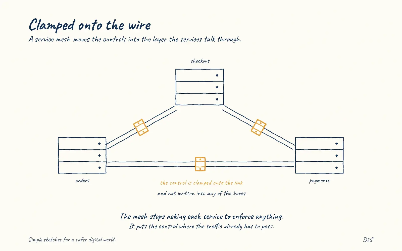 Hand-drawn sketch: Clamped onto the wire. A service mesh moves the controls into the layer the services talk through.