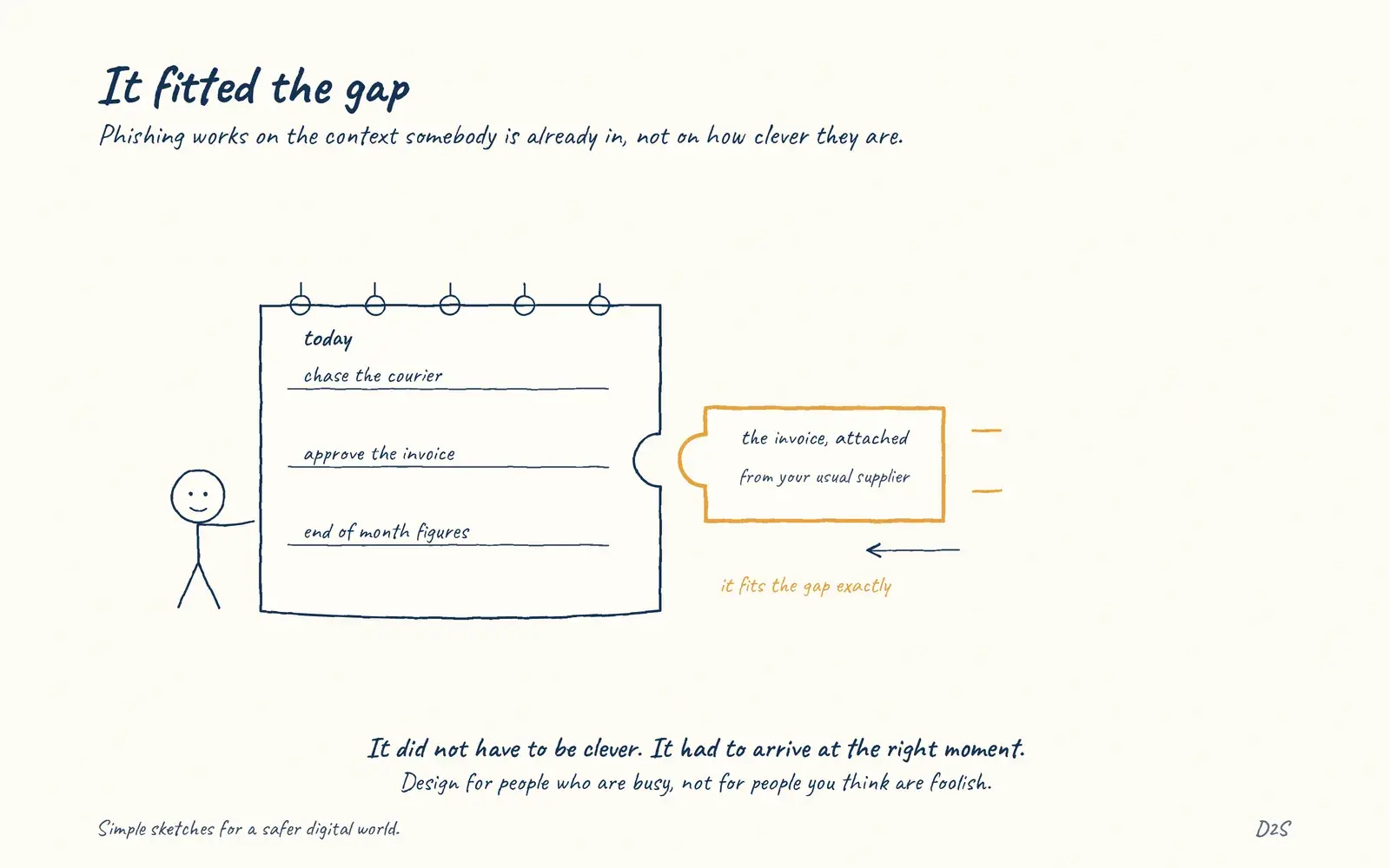 Hand-drawn sketch: It fitted the gap. Phishing works on the context somebody is already in, not on how clever they are.
