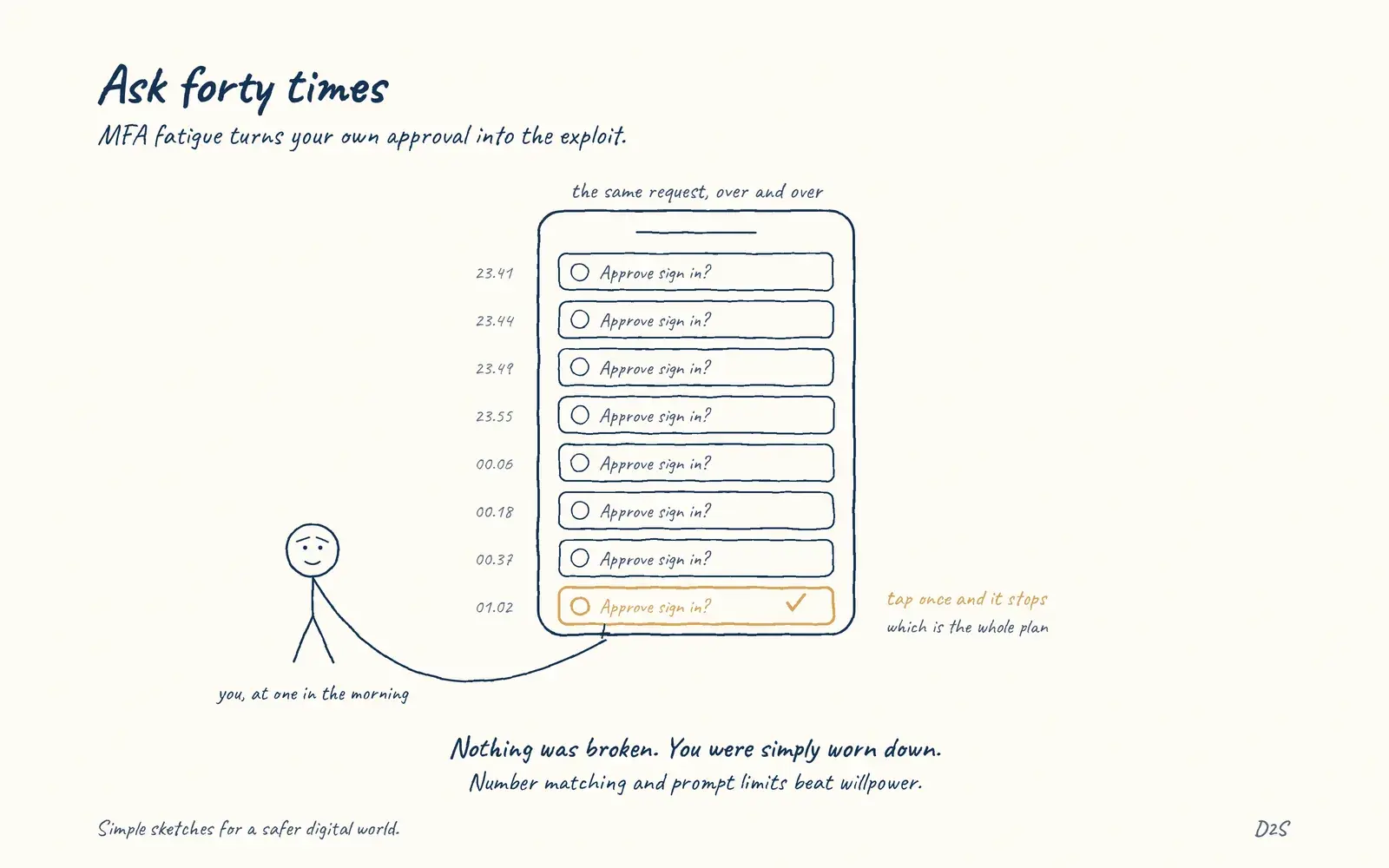 Hand-drawn sketch: Ask forty times. MFA fatigue turns your own approval into the exploit.