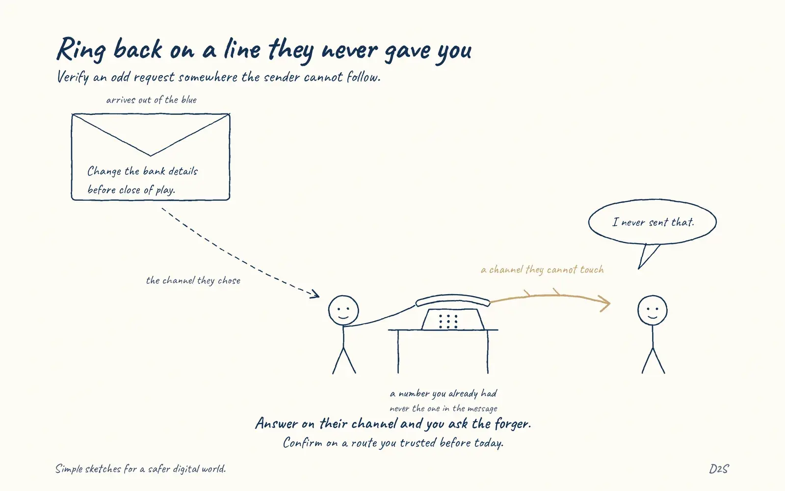 Hand-drawn sketch: Ring back on a line they never gave you. Verify an odd request somewhere the sender cannot follow.