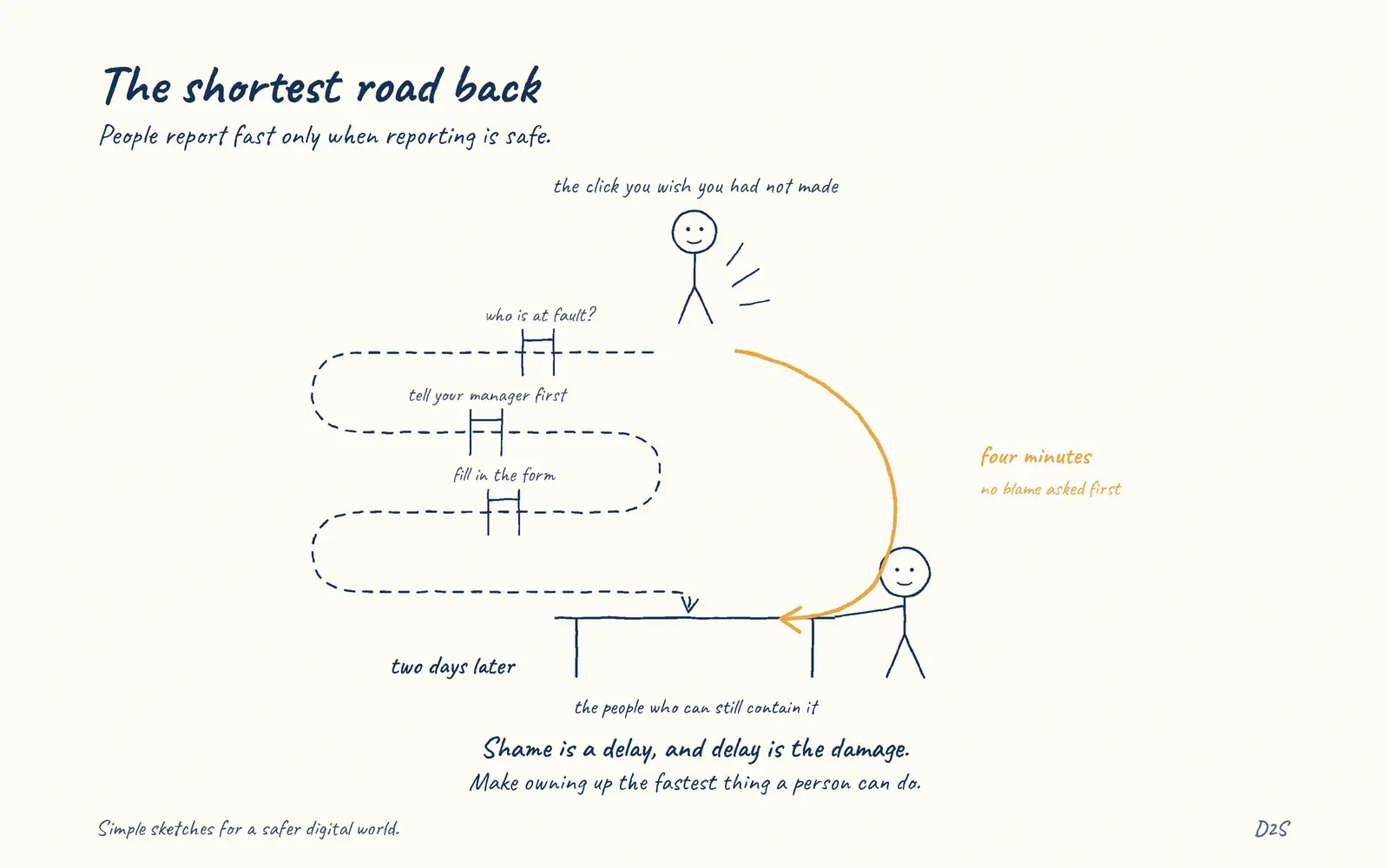 Hand-drawn sketch: The shortest road back. People report fast only when reporting is safe.