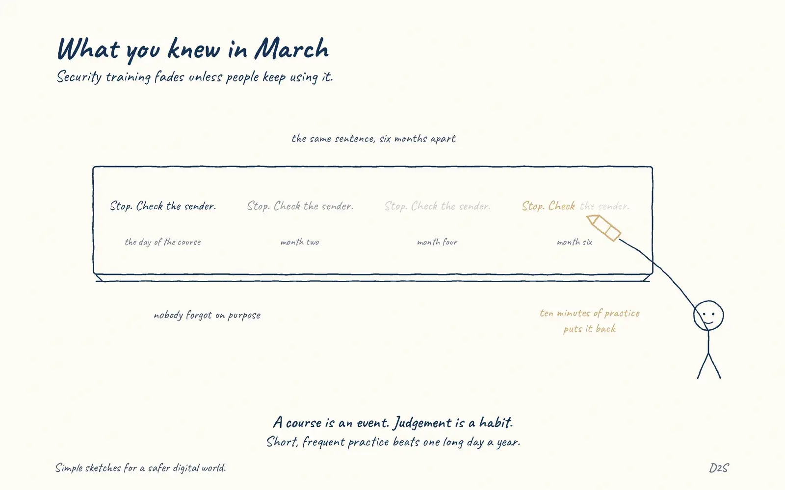 Hand-drawn sketch: What you knew in March. Security training fades unless people keep using it.