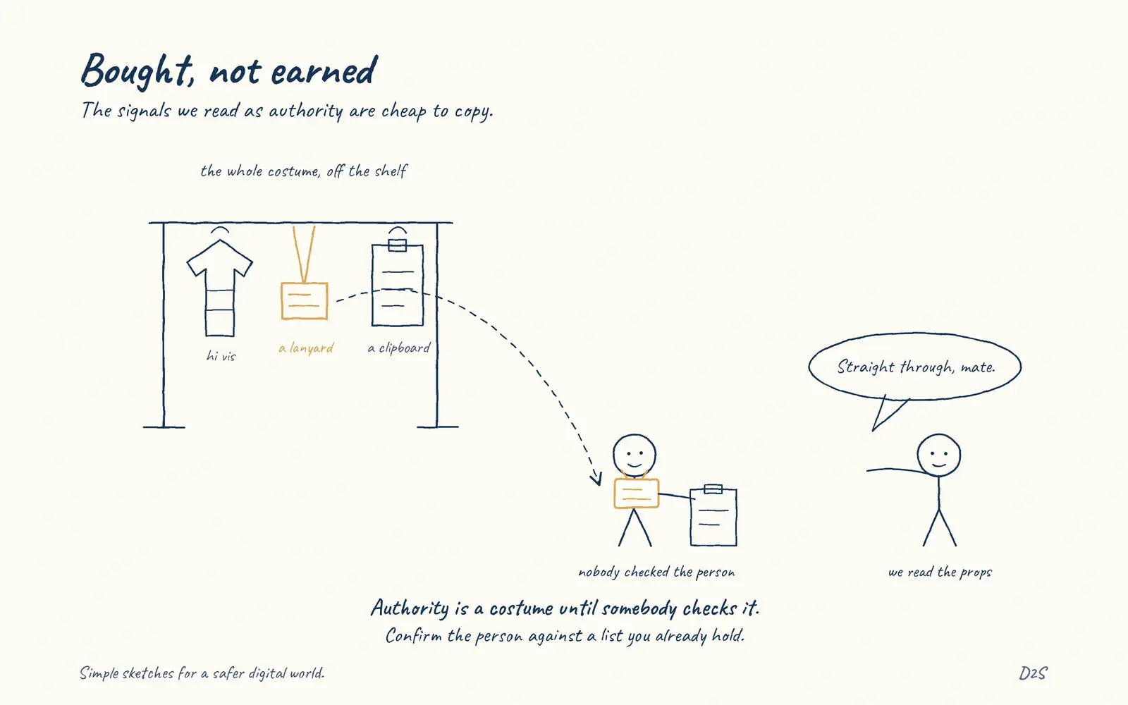 Hand-drawn sketch: Bought, not earned. The signals we read as authority are cheap to copy.