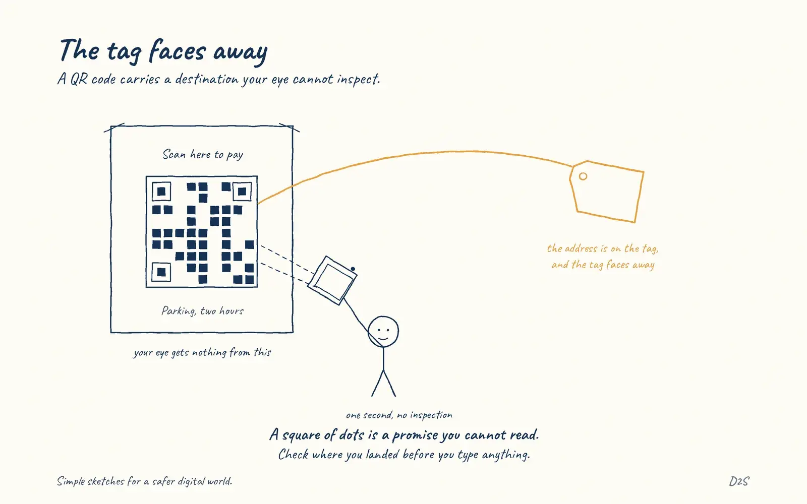 Hand-drawn sketch: The tag faces away. A QR code carries a destination your eye cannot inspect.
