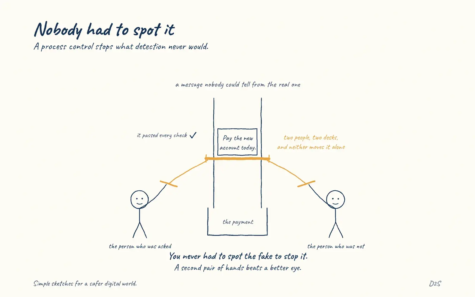 Hand-drawn sketch: Nobody had to spot it. A process control stops what detection never would.