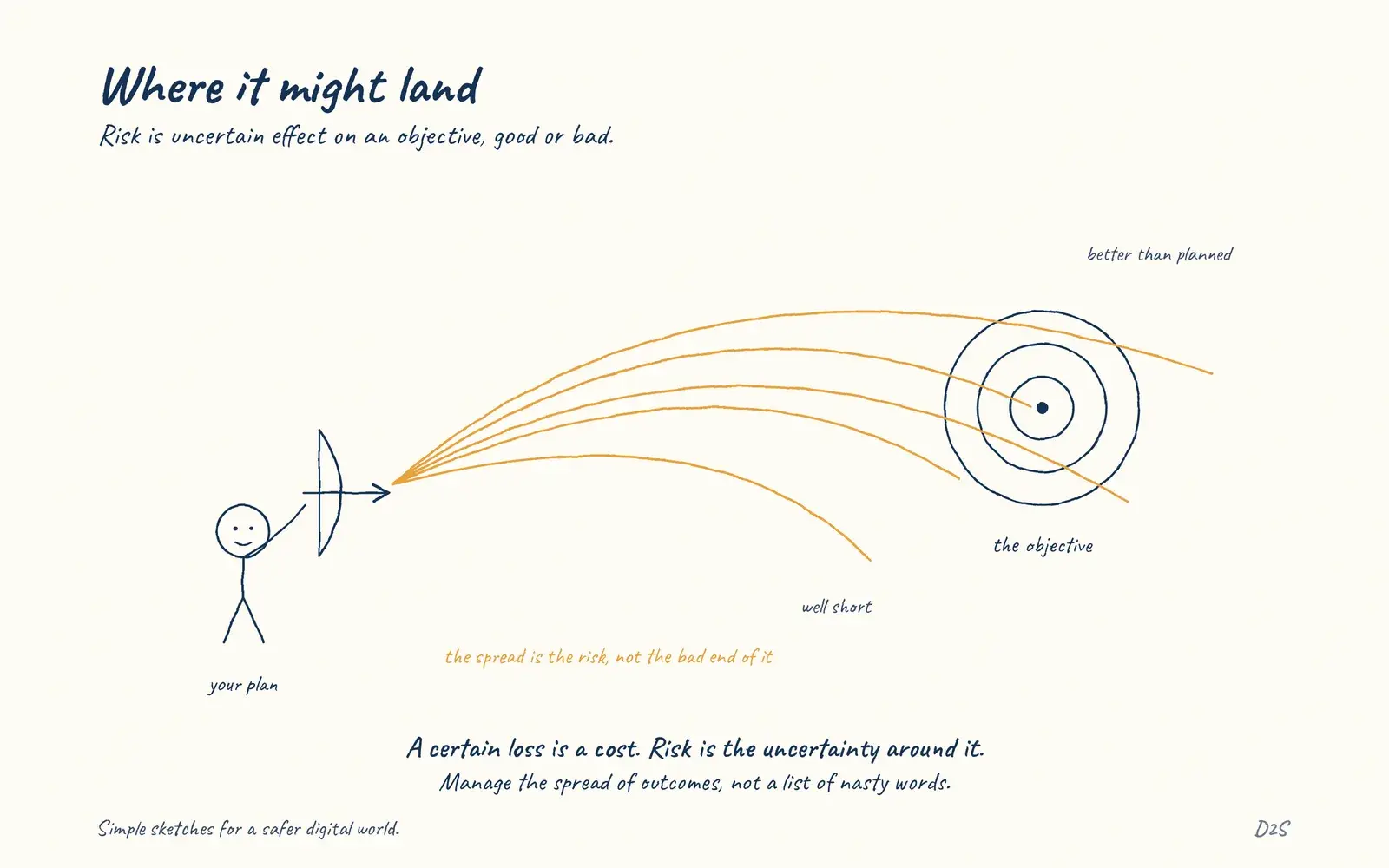 Hand-drawn sketch: Where it might land. Risk is uncertain effect on an objective, good or bad.