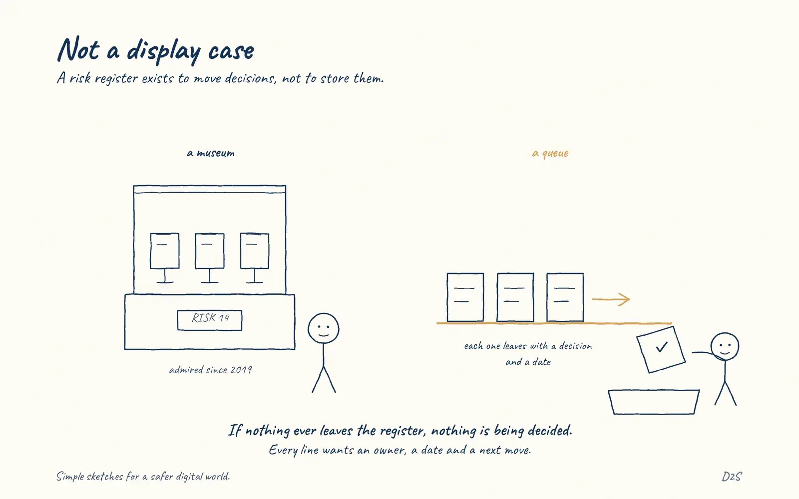 Hand-drawn sketch: Not a display case. A risk register exists to move decisions, not to store them.