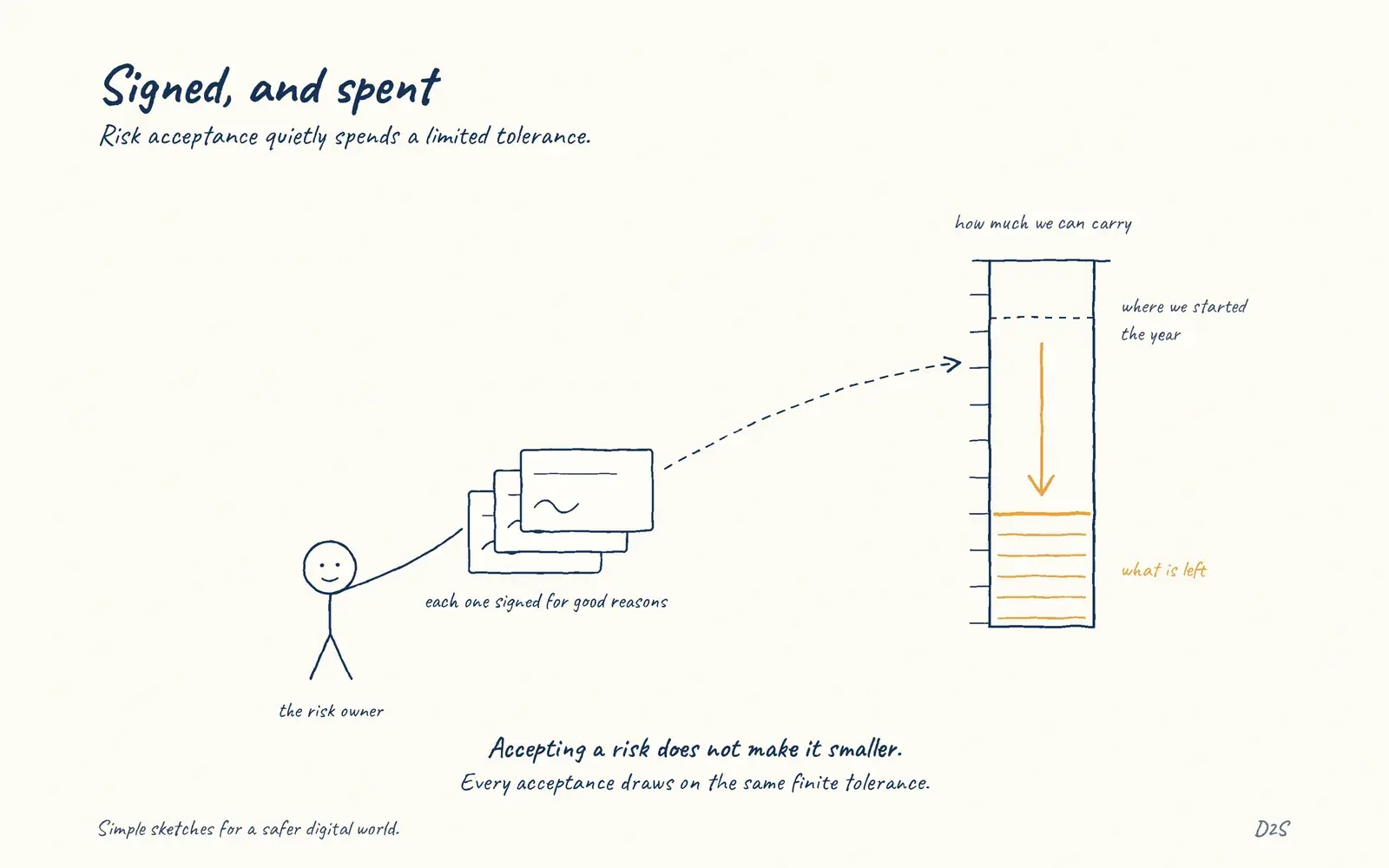 Hand-drawn sketch: Signed, and spent. Risk acceptance quietly spends a limited tolerance.