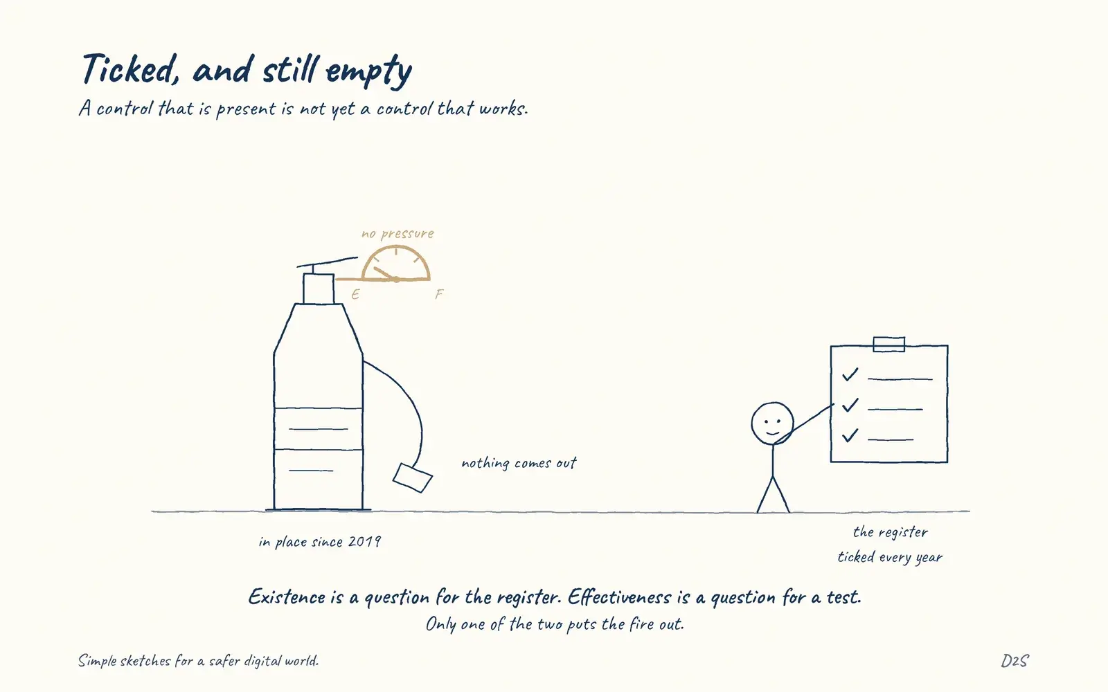 Hand-drawn sketch: Ticked, and still empty. A control that is present is not yet a control that works.