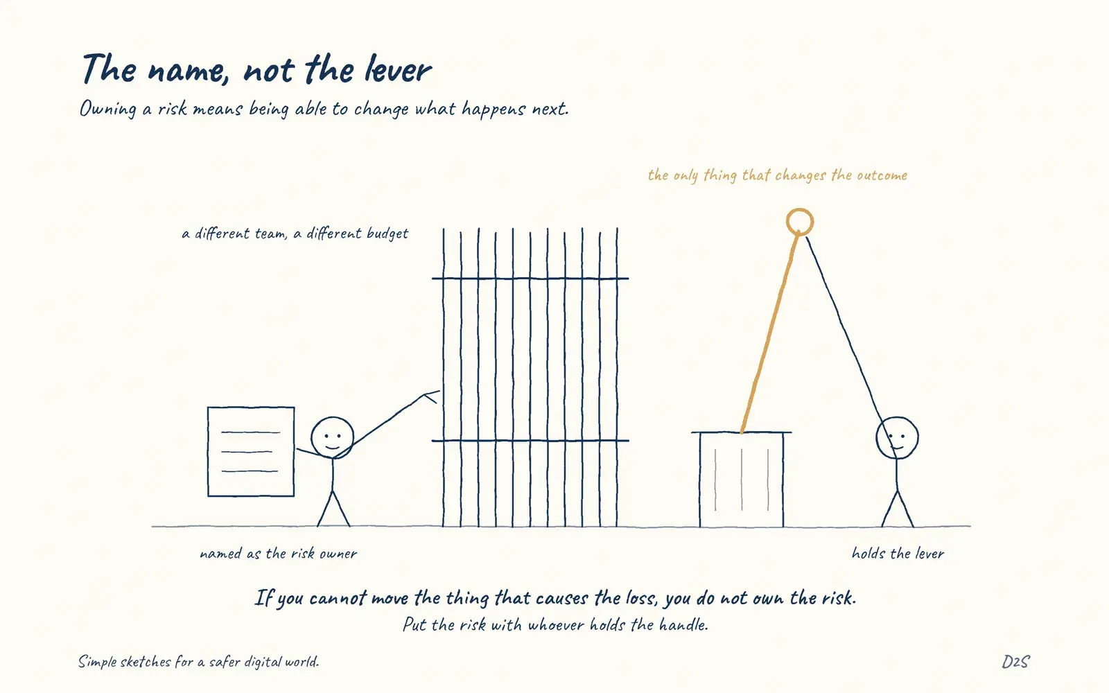 Hand-drawn sketch: The name, not the lever. Owning a risk means being able to change what happens next.