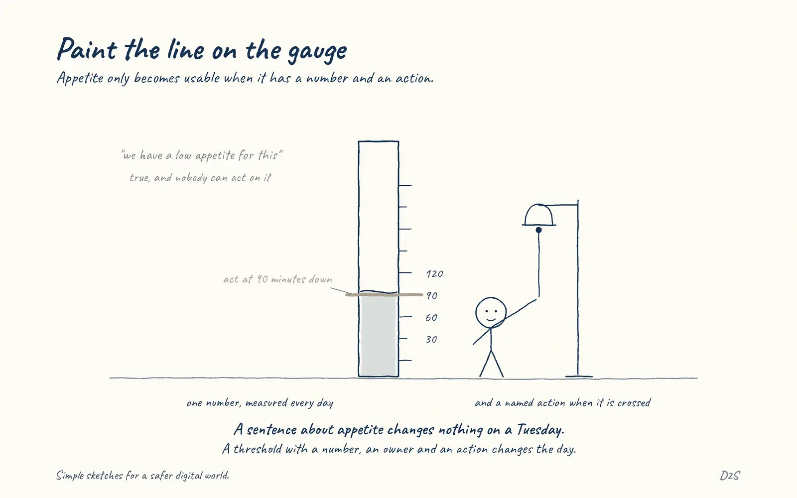 Hand-drawn sketch: Paint the line on the gauge. Appetite only becomes usable when it has a number and an action.