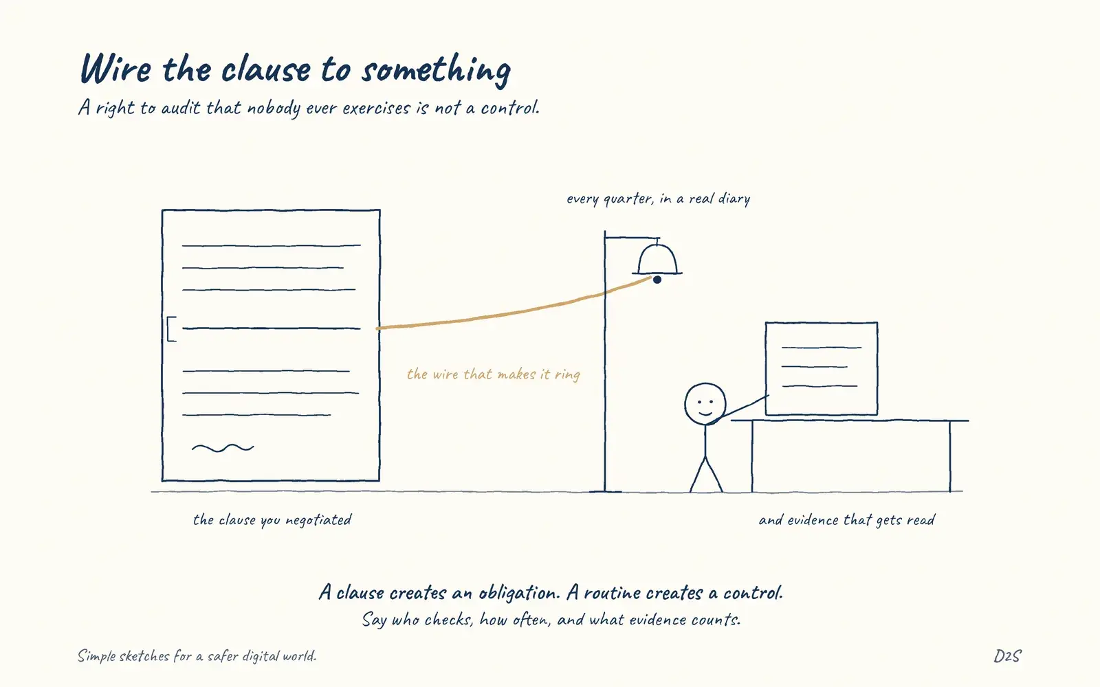 Hand-drawn sketch: Wire the clause to something. A right to audit that nobody ever exercises is not a control.