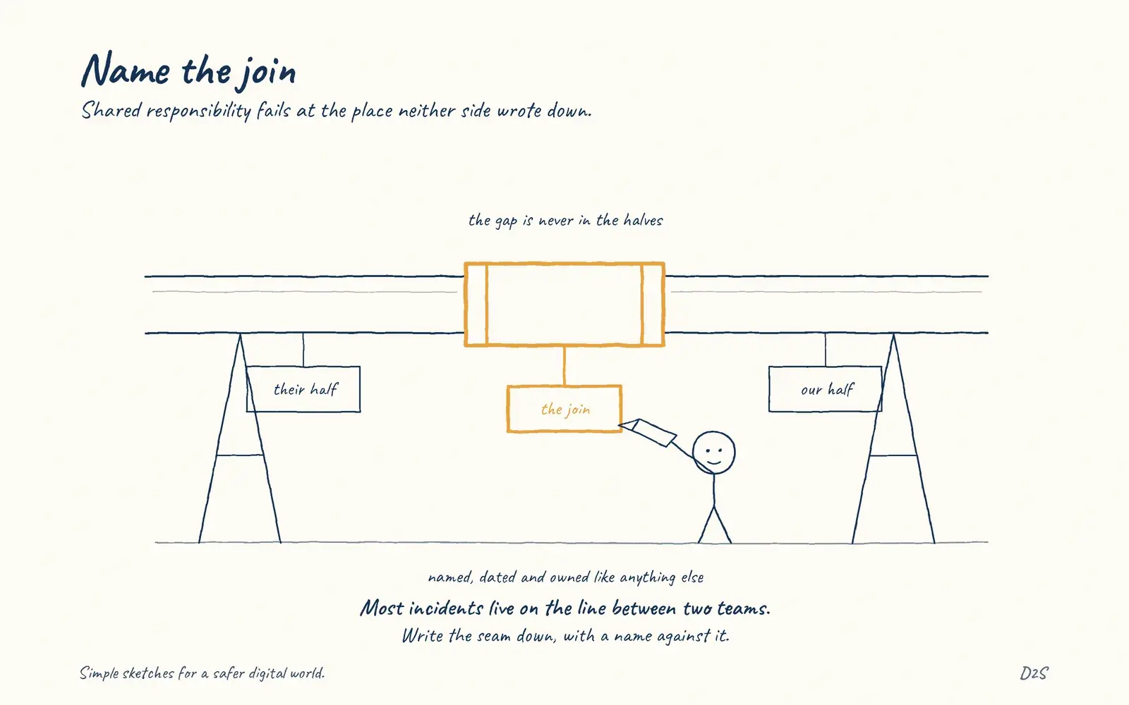 Hand-drawn sketch: Name the join. Shared responsibility fails at the place neither side wrote down.
