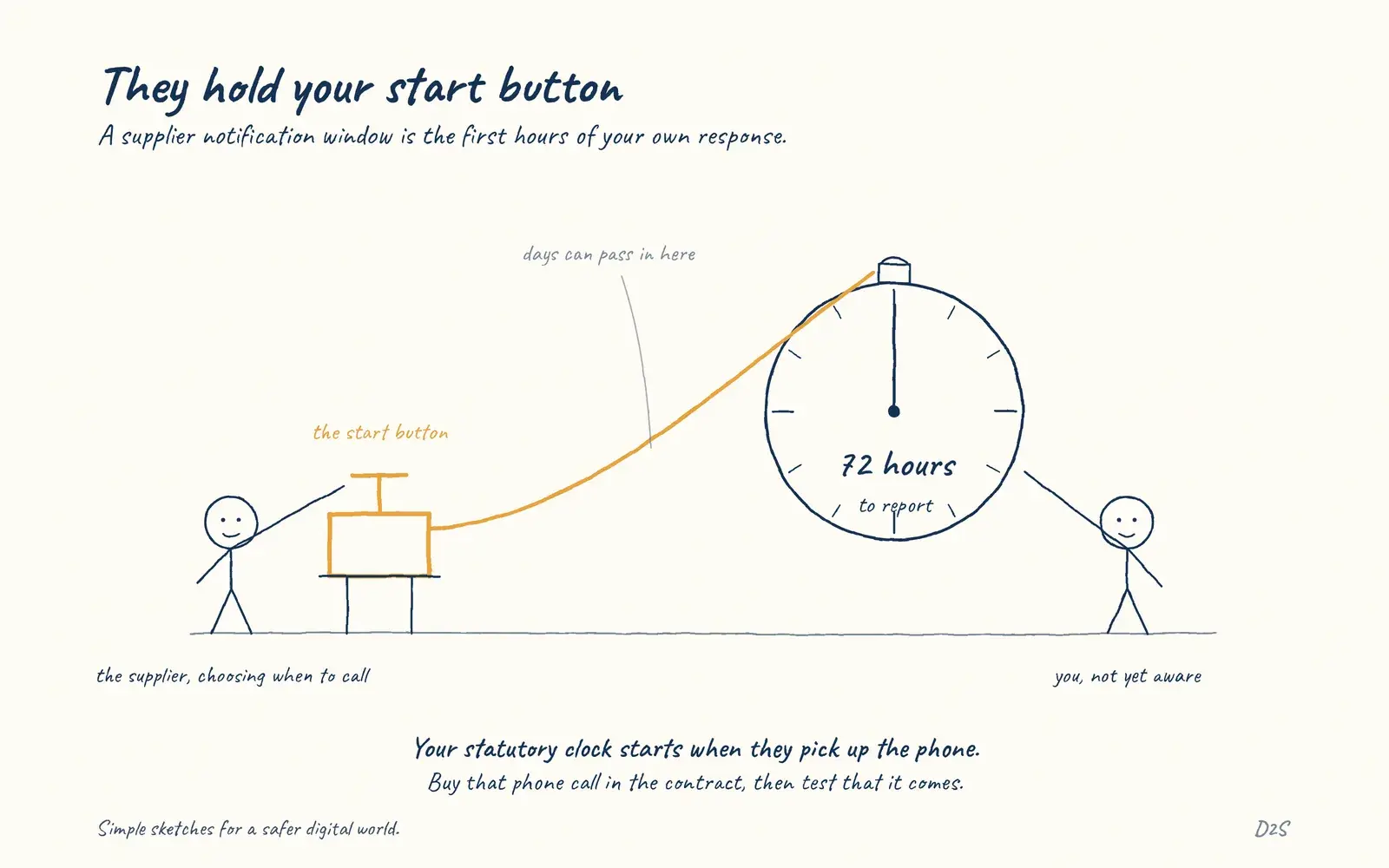 Hand-drawn sketch: They hold your start button. A supplier notification window is the first hours of your own response.