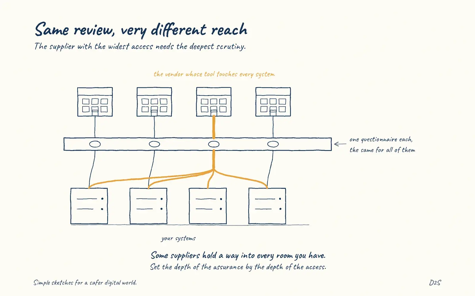 Hand-drawn sketch: Same review, very different reach. The supplier with the widest access needs the deepest scrutiny.