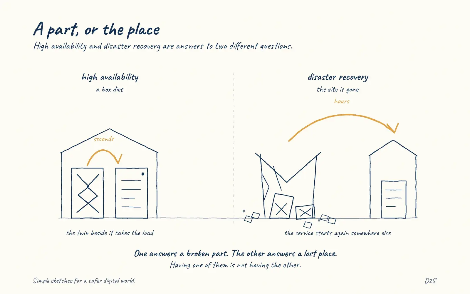 Hand-drawn sketch: A part, or the place. High availability and disaster recovery are answers to two different questions.