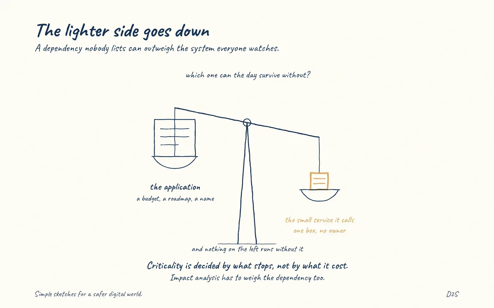 Hand-drawn sketch: The lighter side goes down. A dependency nobody lists can outweigh the system everyone watches.