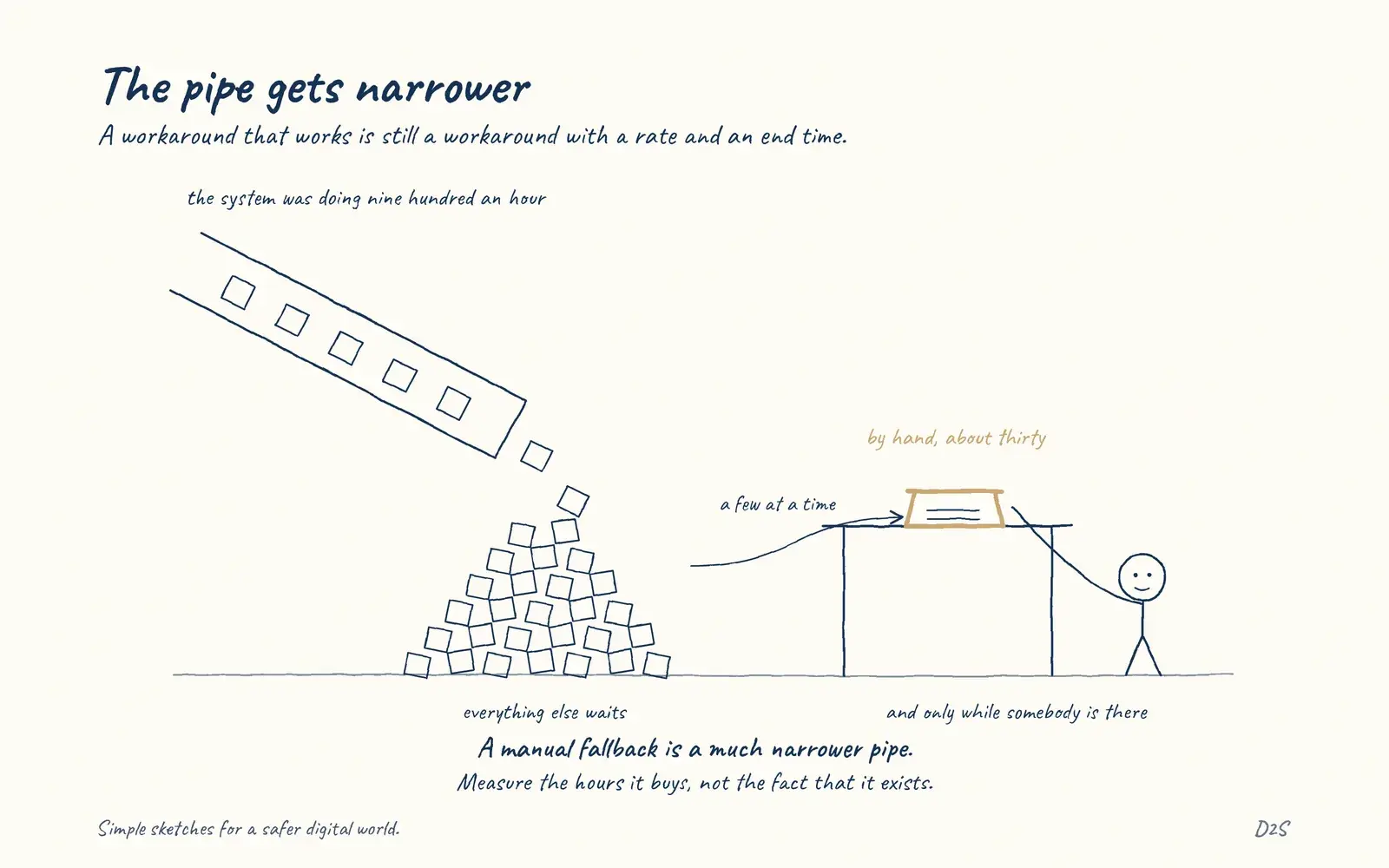 Hand-drawn sketch: The pipe gets narrower. A workaround that works is still a workaround with a rate and an end time.