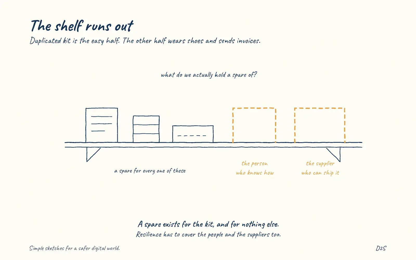 Hand-drawn sketch: The shelf runs out. Duplicated kit is the easy half. The other half wears shoes and sends invoices.