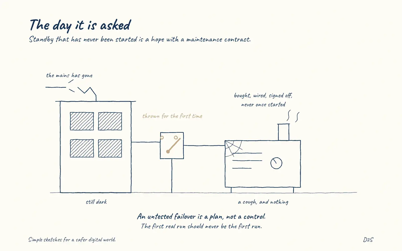 Hand-drawn sketch: The day it is asked. Standby that has never been started is a hope with a maintenance contract.
