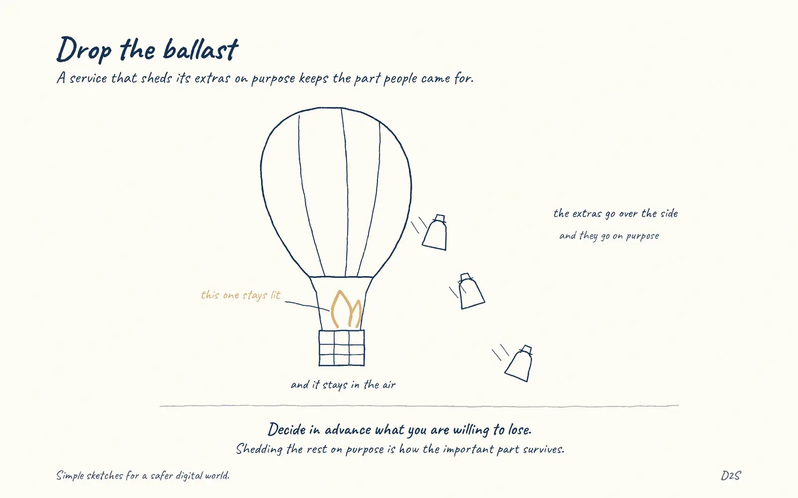 Hand-drawn sketch: Drop the ballast. A service that sheds its extras on purpose keeps the part people came for.
