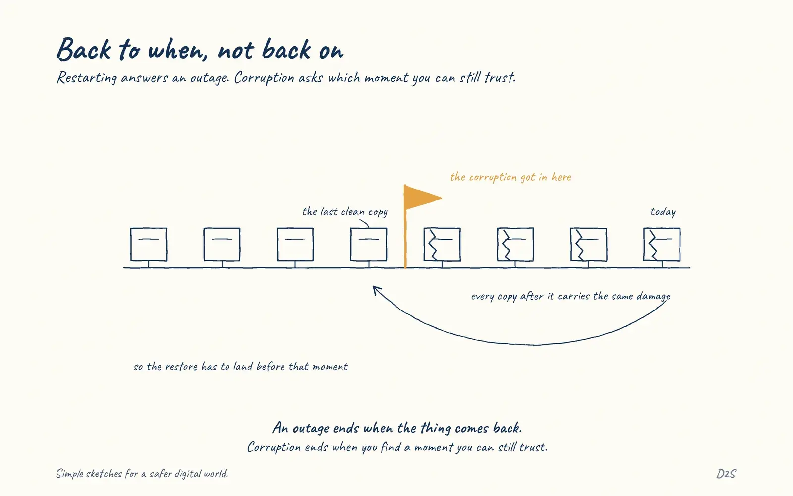 Hand-drawn sketch: Back to when, not back on. Restarting answers an outage. Corruption asks which moment you can still trust.