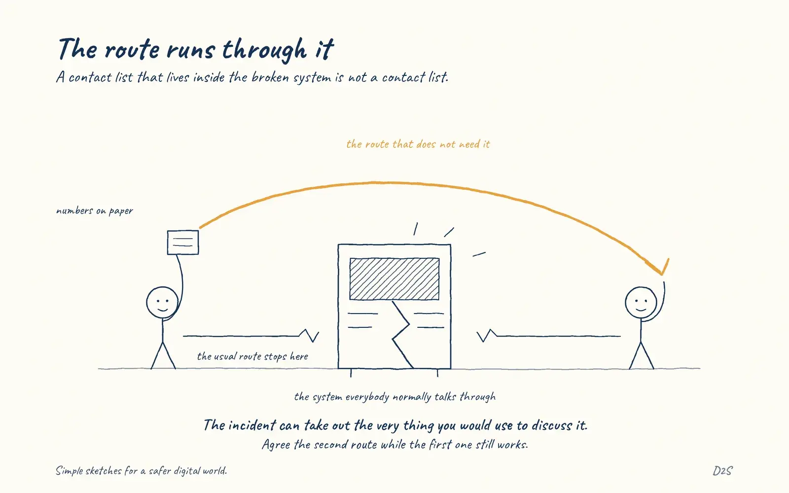 Hand-drawn sketch: The route runs through it. A contact list that lives inside the broken system is not a contact list.