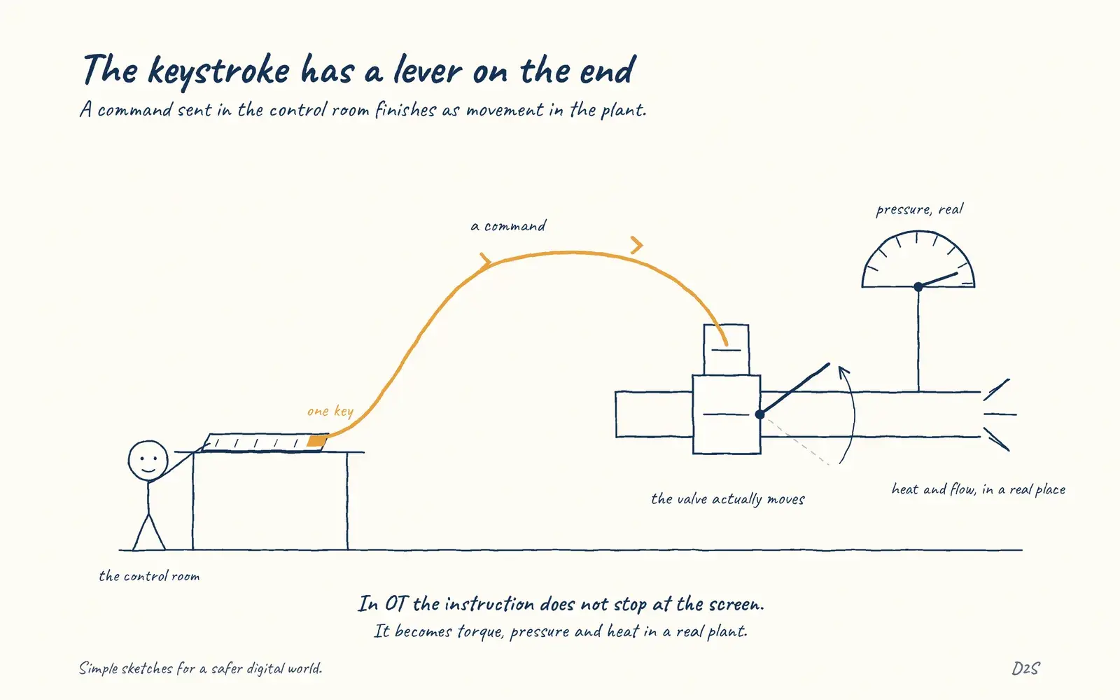 Hand-drawn sketch: The keystroke has a lever on the end. A command sent in the control room finishes as movement in the plant.