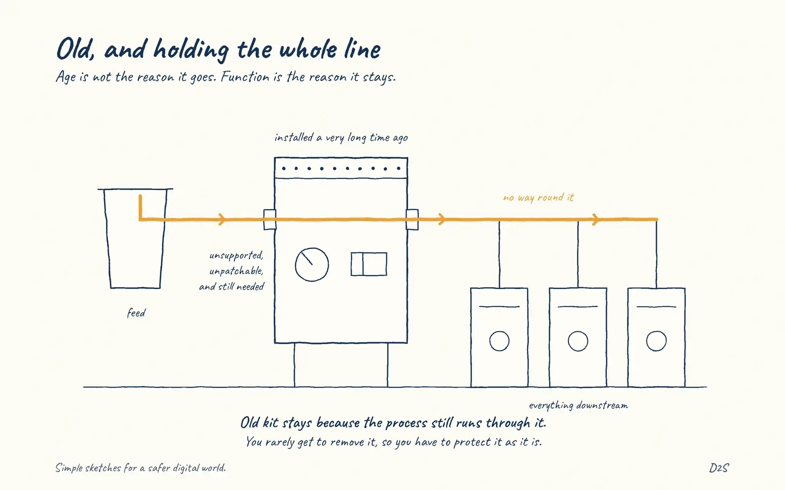 Hand-drawn sketch: Old, and holding the whole line. Age is not the reason it goes. Function is the reason it stays.
