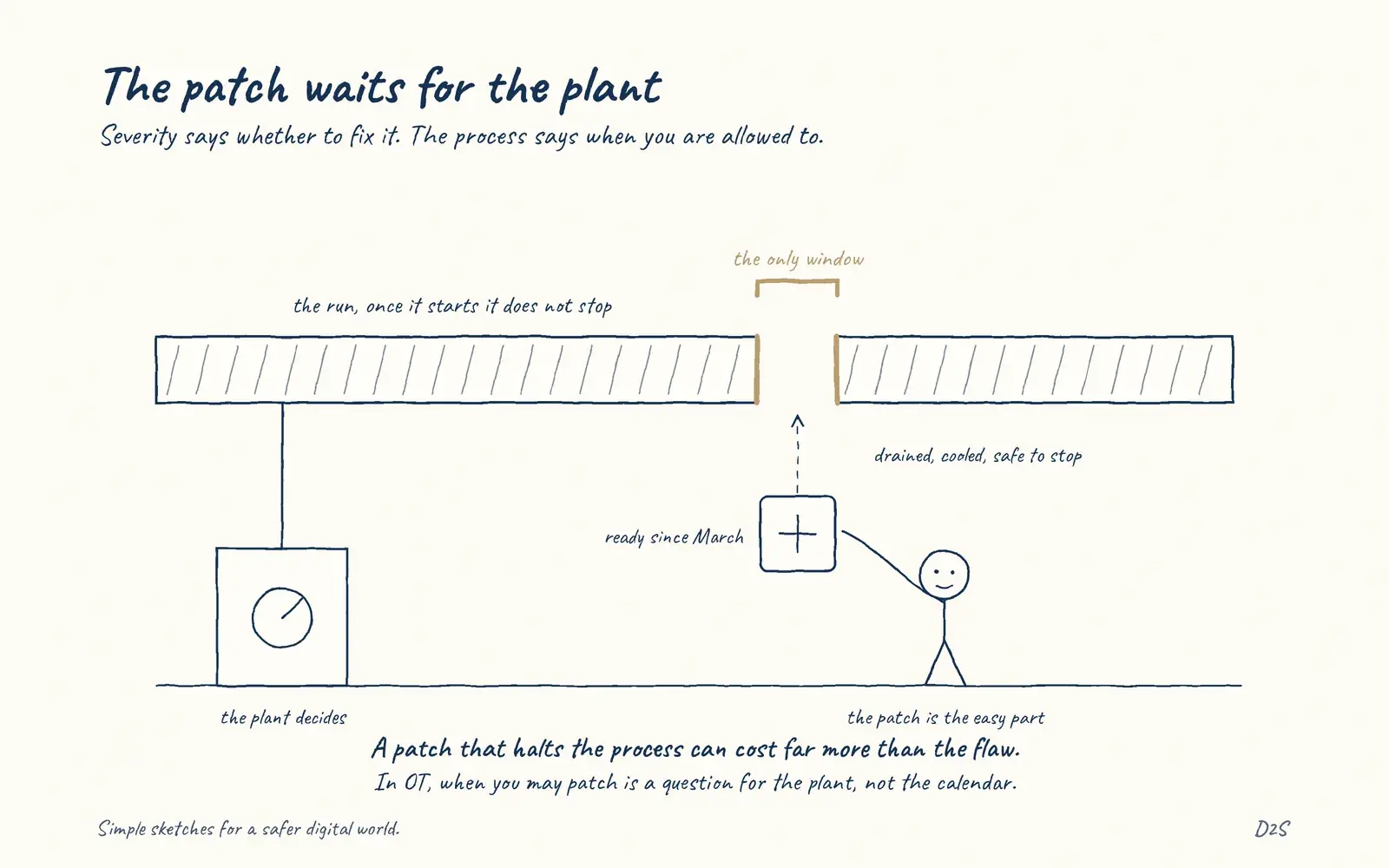 Hand-drawn sketch: The patch waits for the plant. Severity says whether to fix it. The process says when you are allowed to.