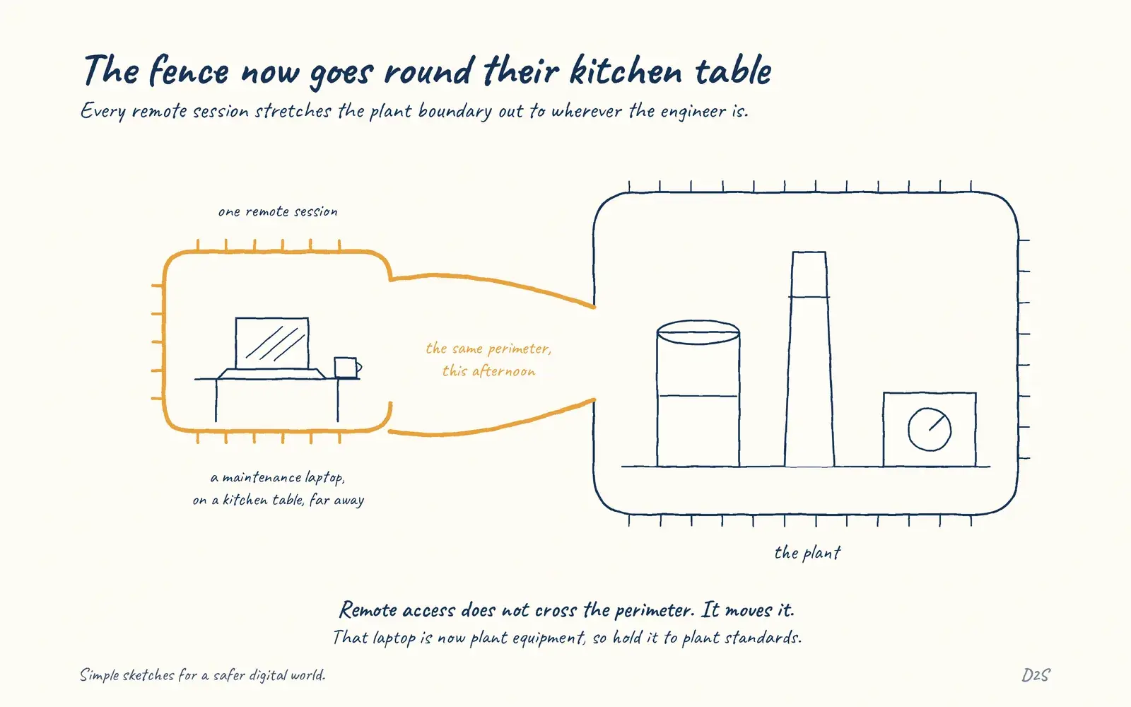 Hand-drawn sketch: The fence now goes round their kitchen table. Every remote session stretches the plant boundary out to wherever the engineer is.