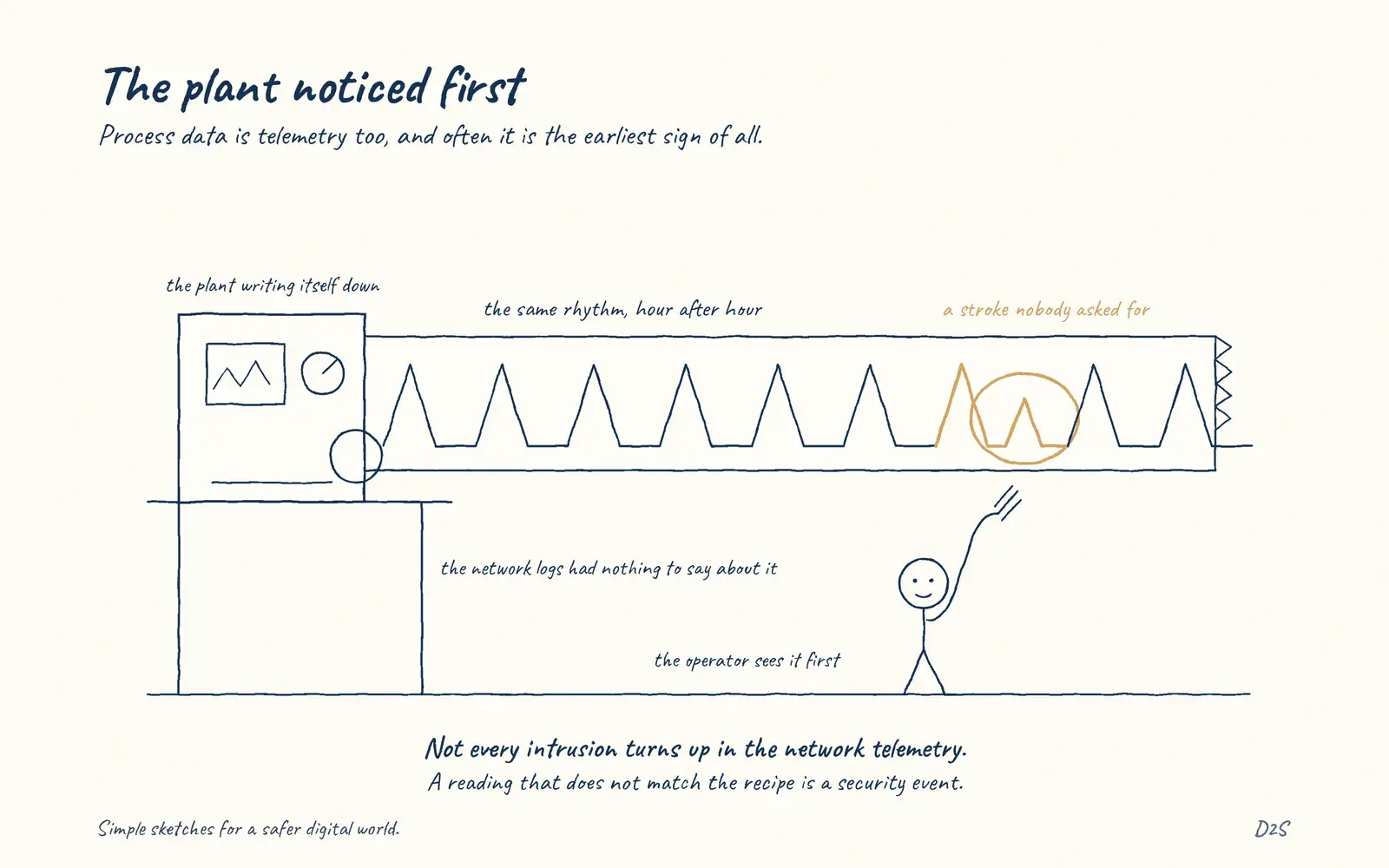 Hand-drawn sketch: The plant noticed first. Process data is telemetry too, and often it is the earliest sign of all.