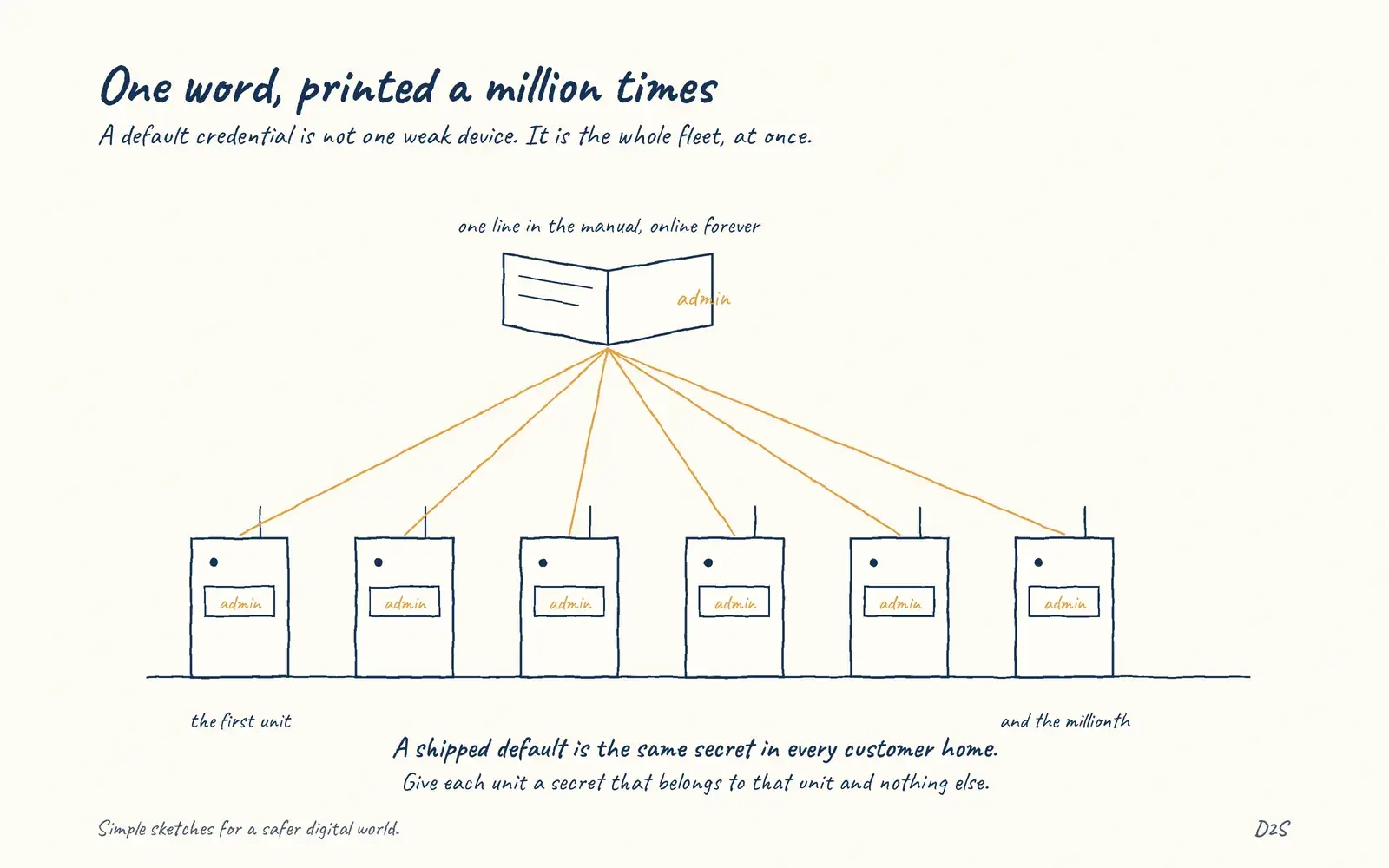 Hand-drawn sketch: One word, printed a million times. A default credential is not one weak device. It is the whole fleet, at once.