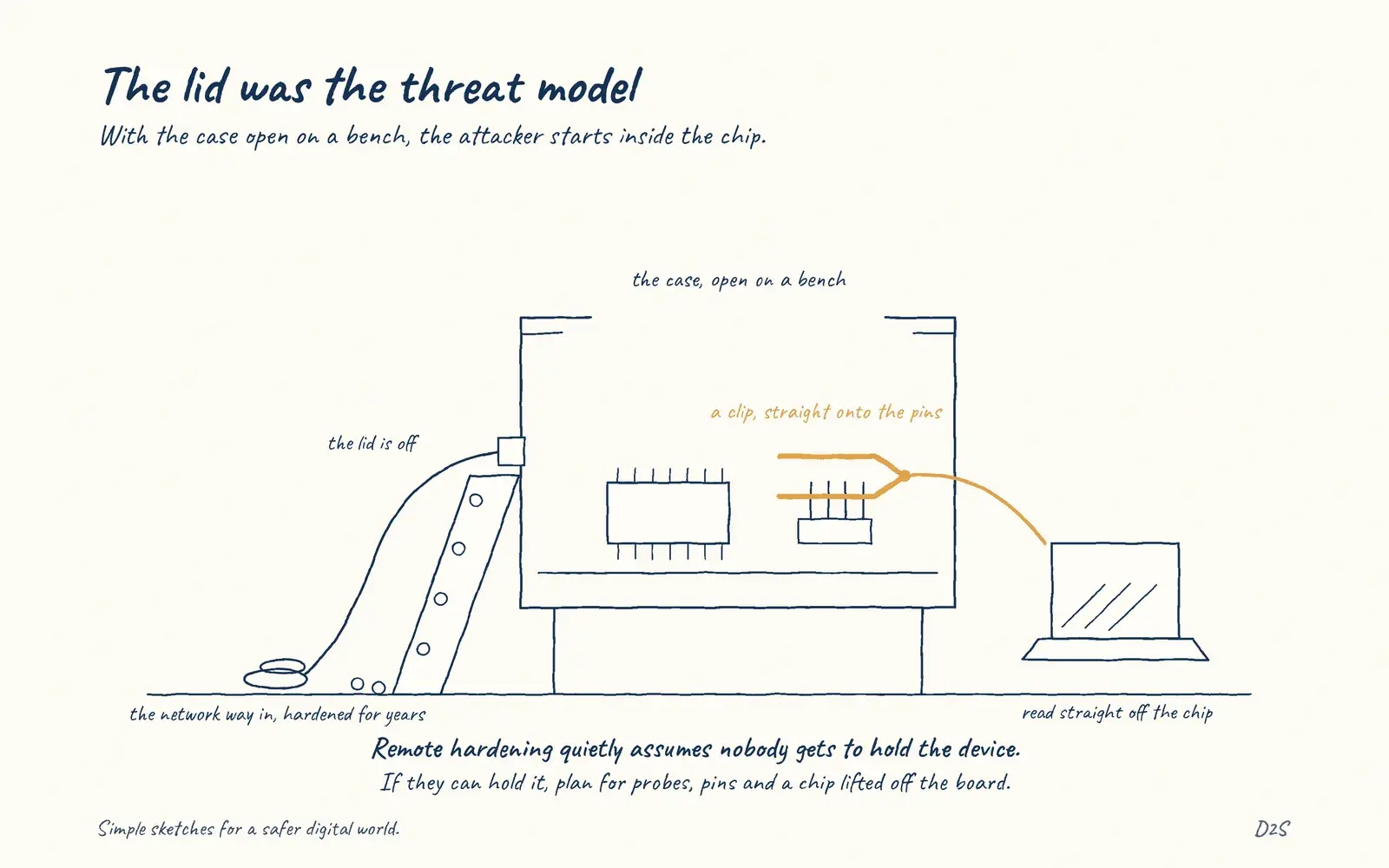 Hand-drawn sketch: The lid was the threat model. With the case open on a bench, the attacker starts inside the chip.