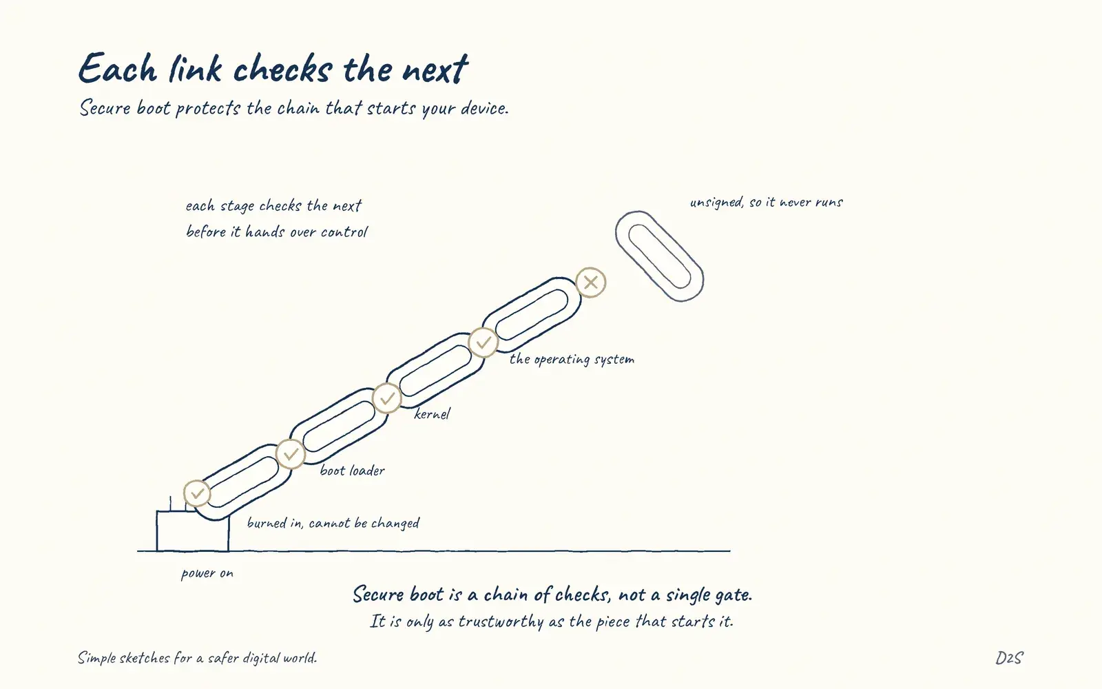 Hand-drawn sketch: Each link checks the next. Secure boot protects the chain that starts your device.