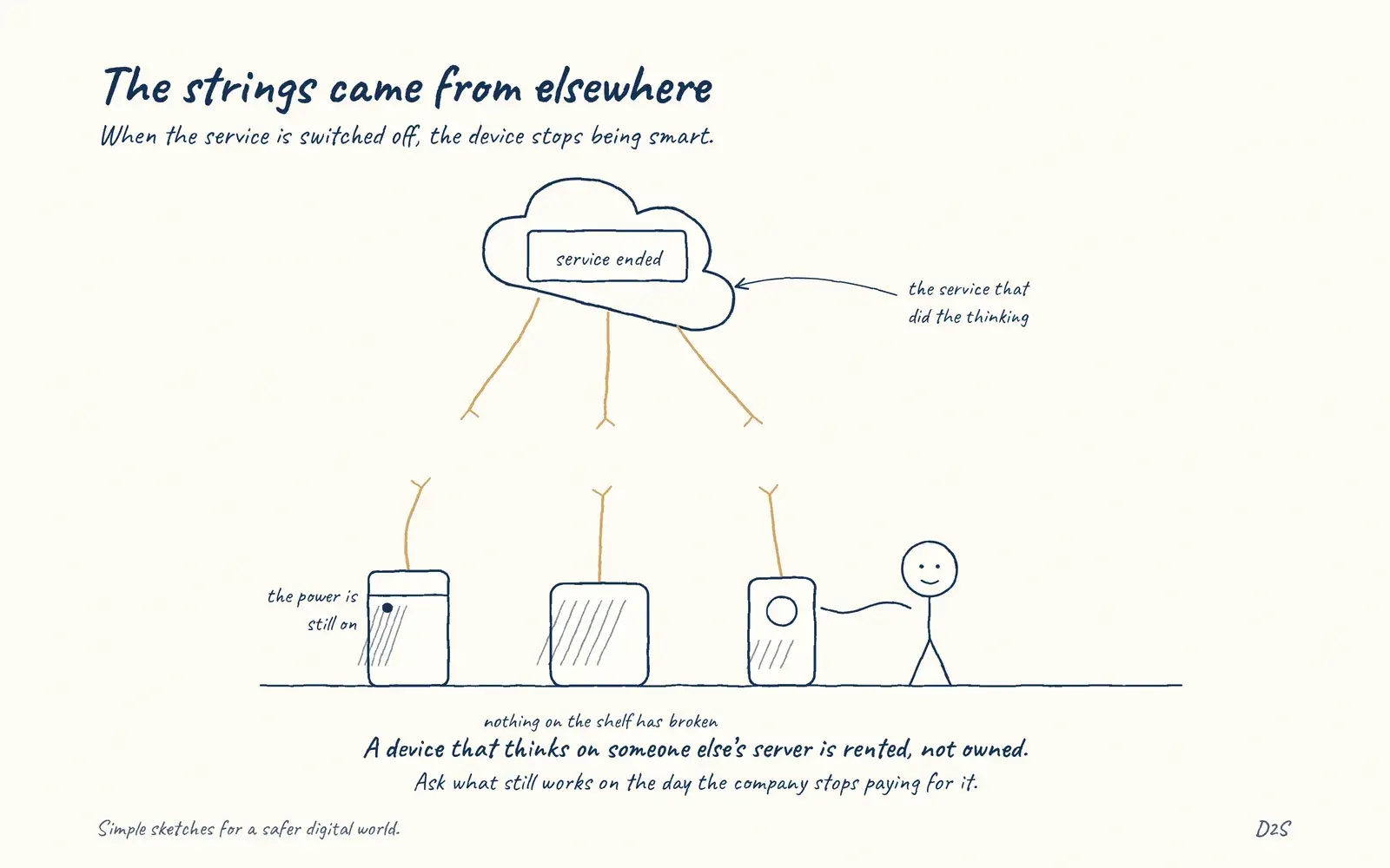 Hand-drawn sketch: The strings came from elsewhere. When the service is switched off, the device stops being smart.