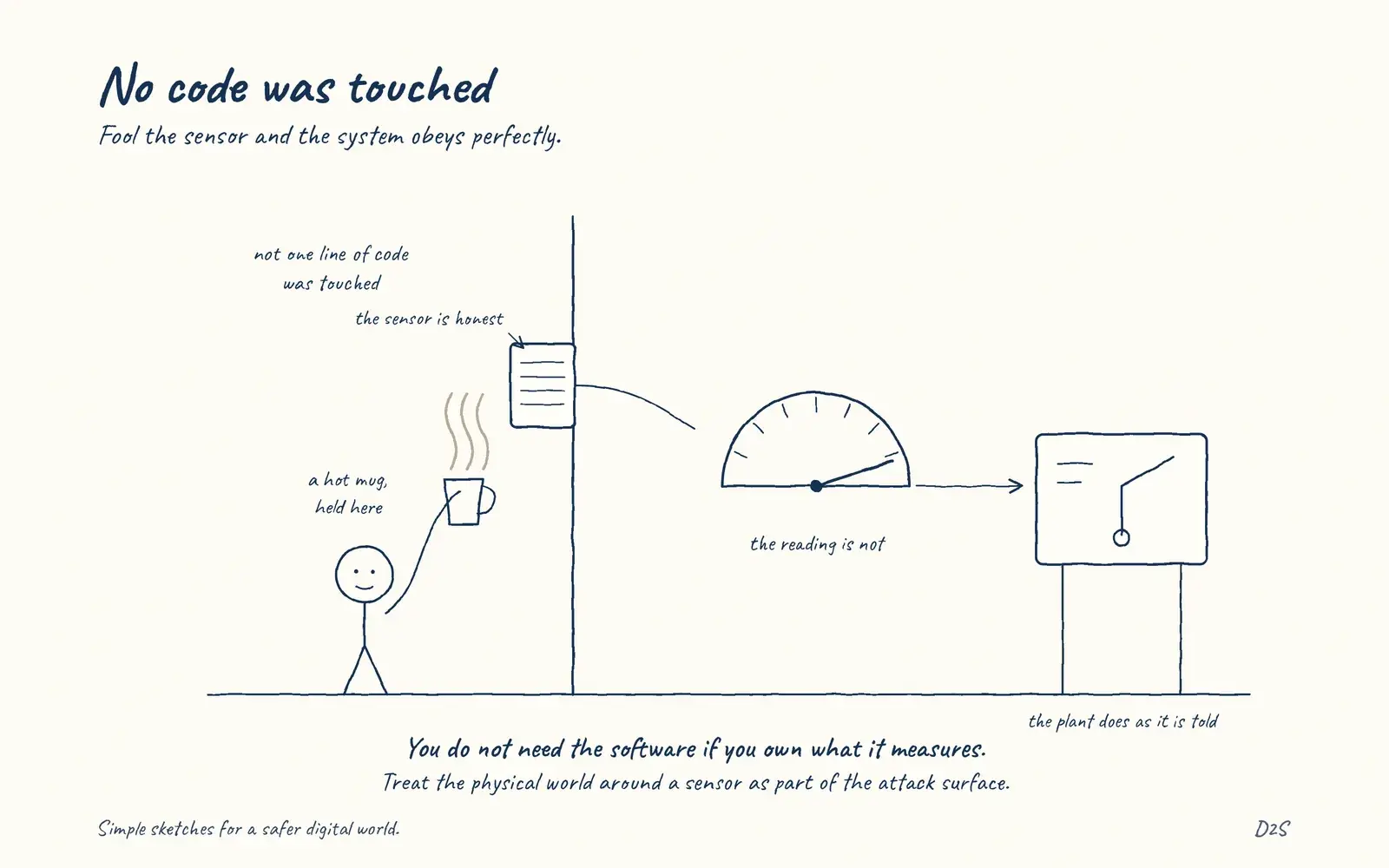 Hand-drawn sketch: No code was touched. Fool the sensor and the system obeys perfectly.