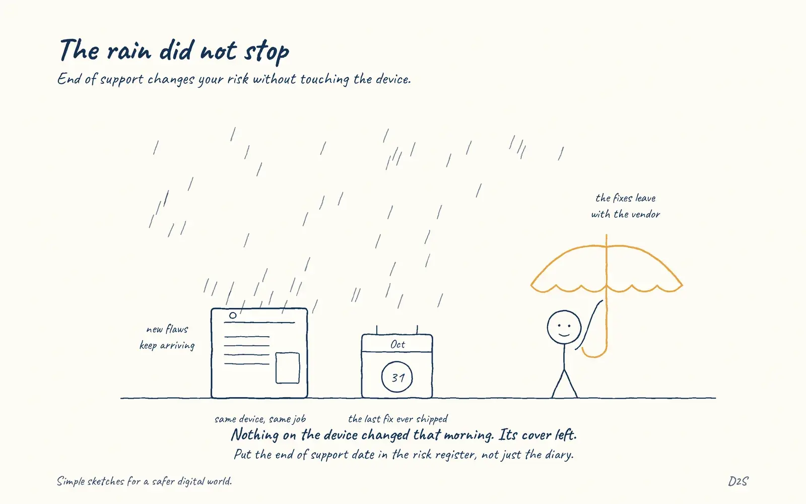 Hand-drawn sketch: The rain did not stop. End of support changes your risk without touching the device.